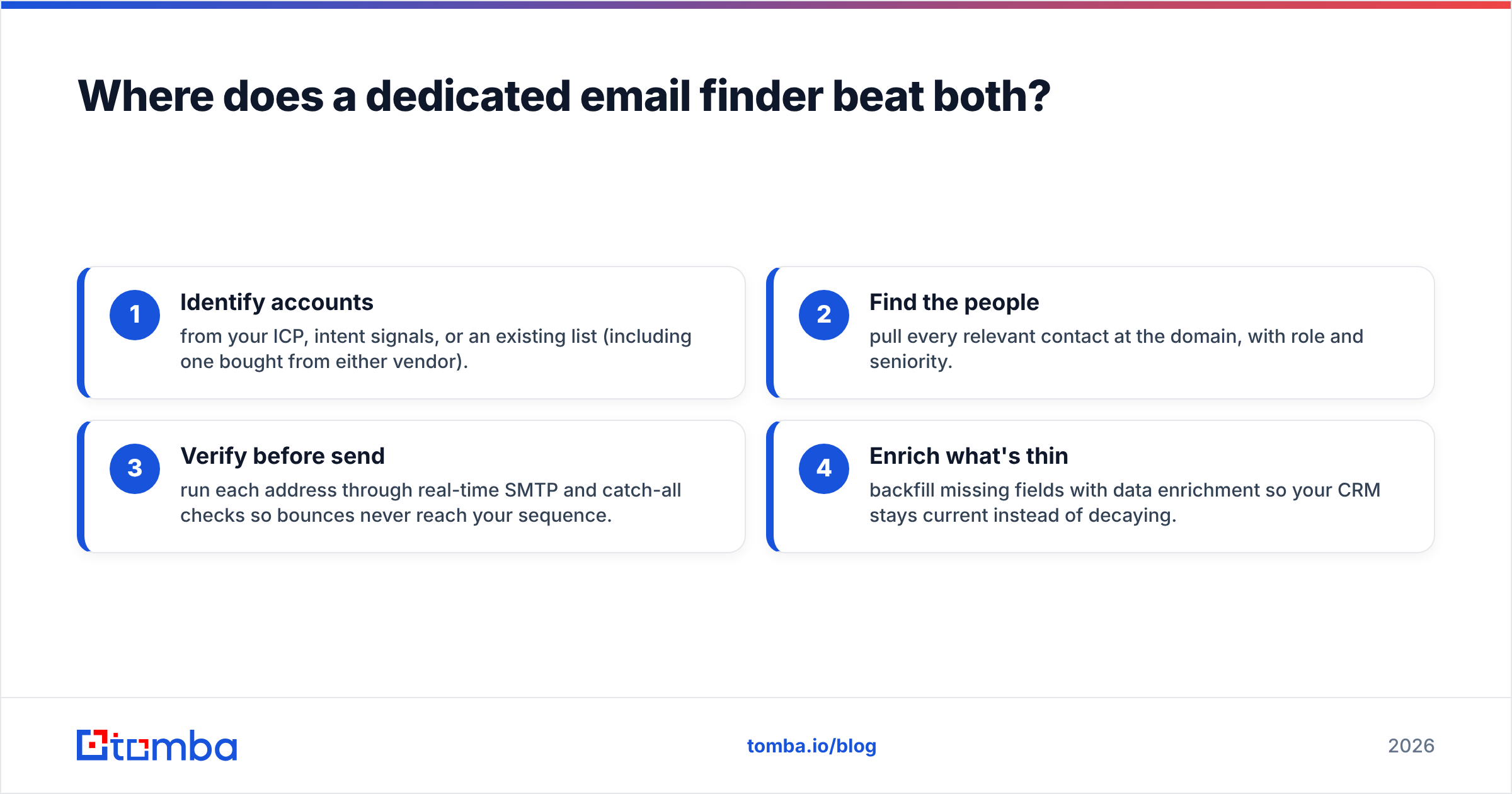Diagram: Where does a dedicated email finder beat both