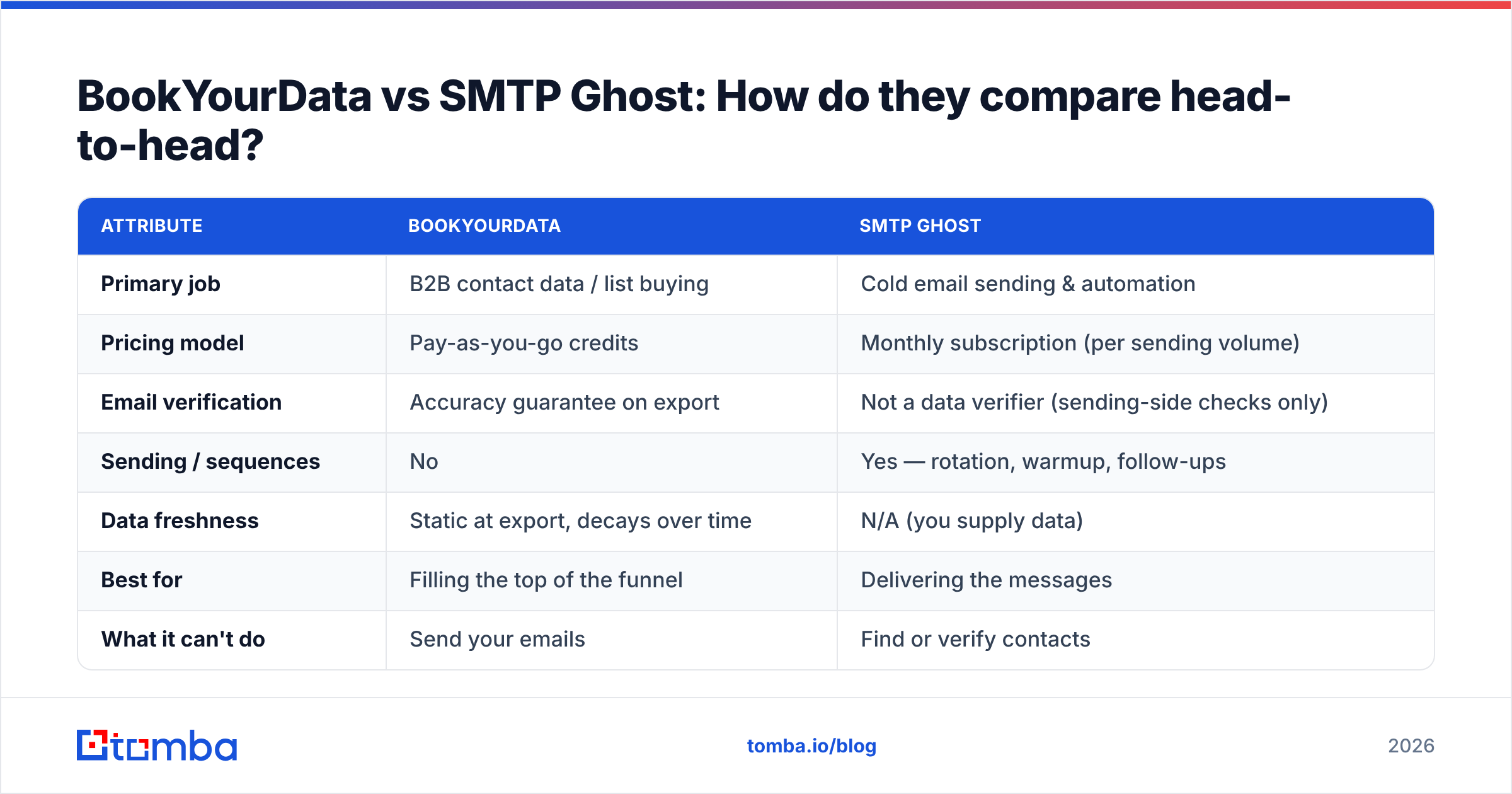 Diagram: BookYourData vs SMTP Ghost: How do they compare head-to-head