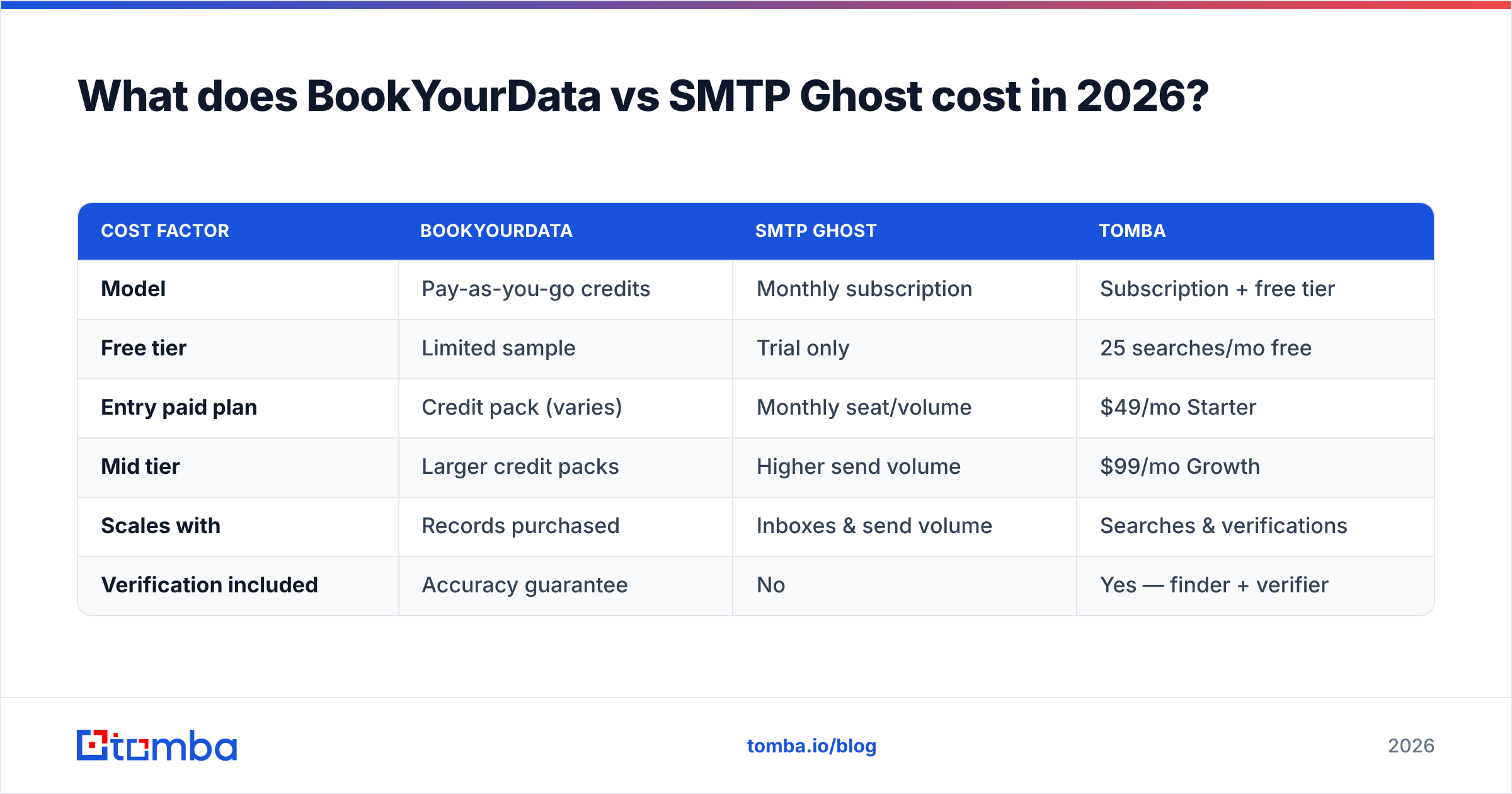 Diagram: What does BookYourData vs SMTP Ghost cost in 2026