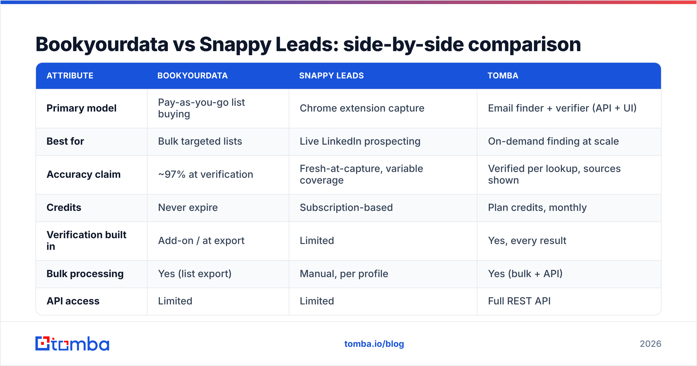Diagram: Bookyourdata vs Snappy Leads: side-by-side comparison