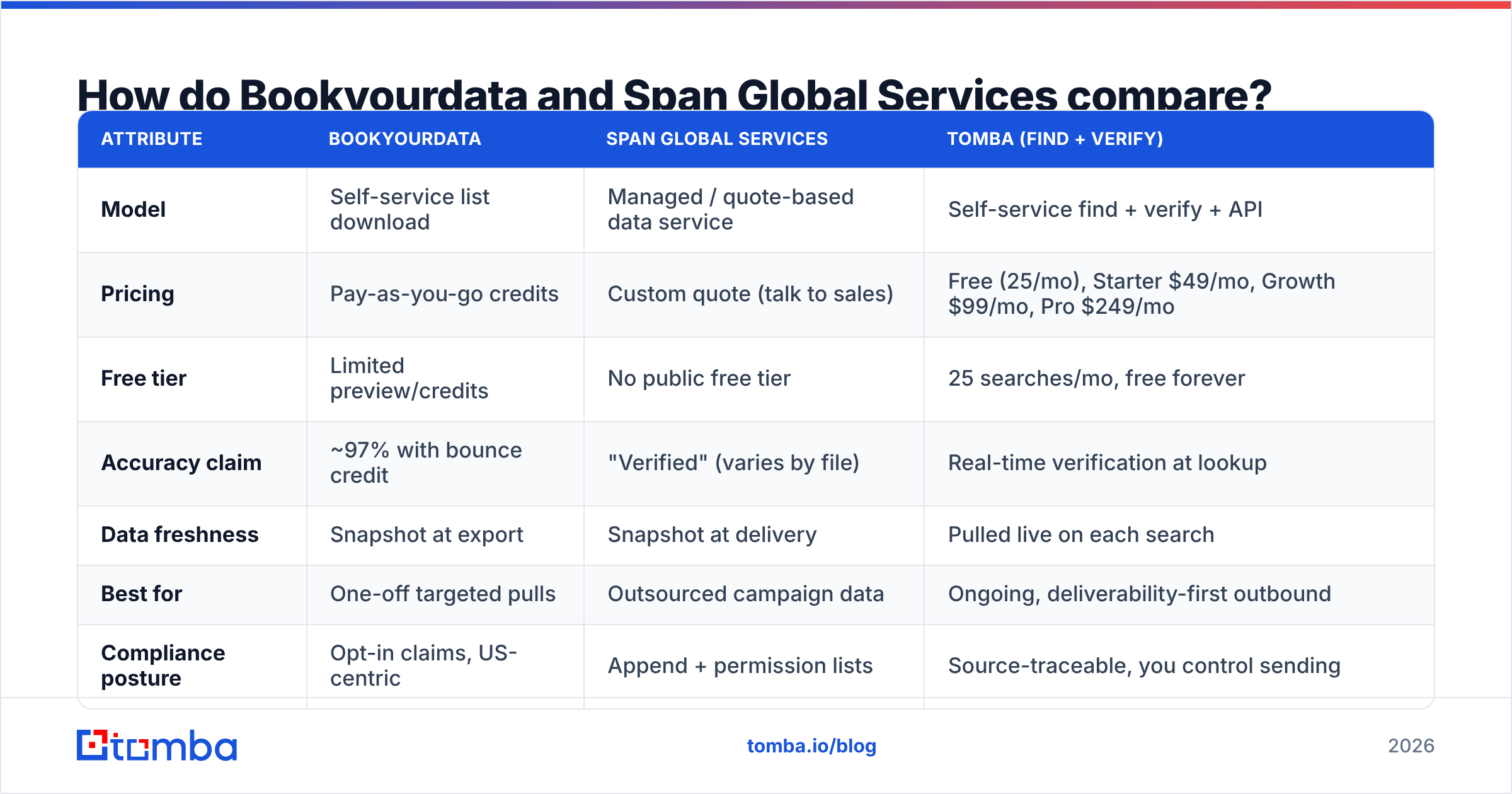 Diagram: How do Bookyourdata and Span Global Services compare