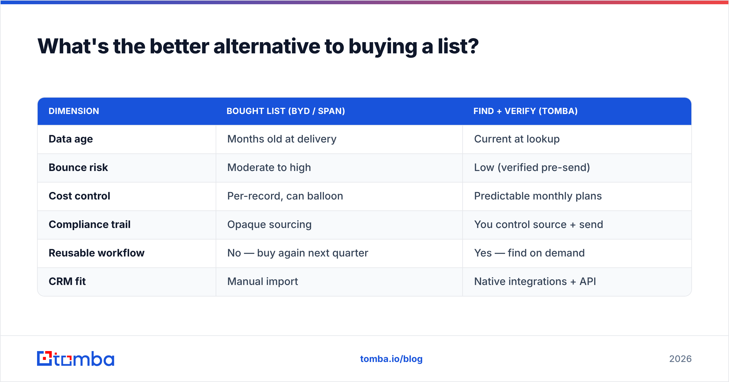Diagram: What's the better alternative to buying a list