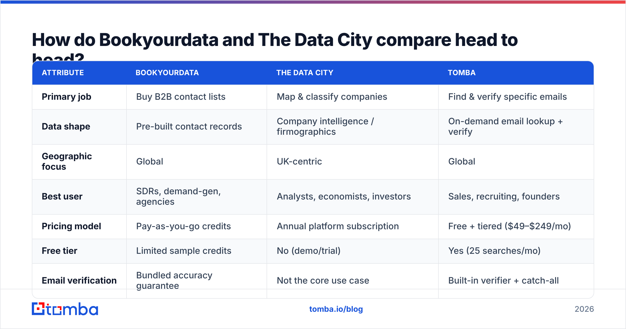 Diagram: How do Bookyourdata and The Data City compare head to head