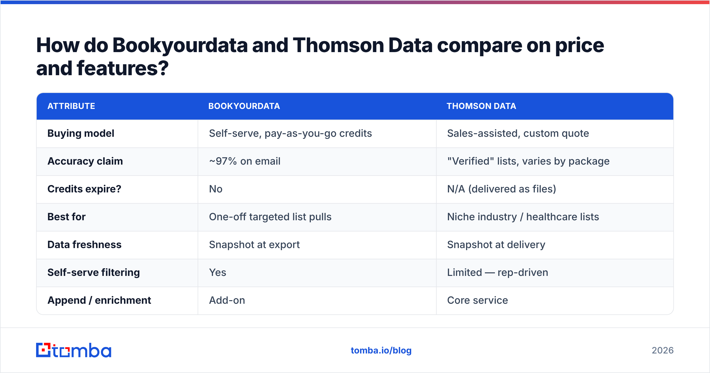 Diagram: How do Bookyourdata and Thomson Data compare on price and features
