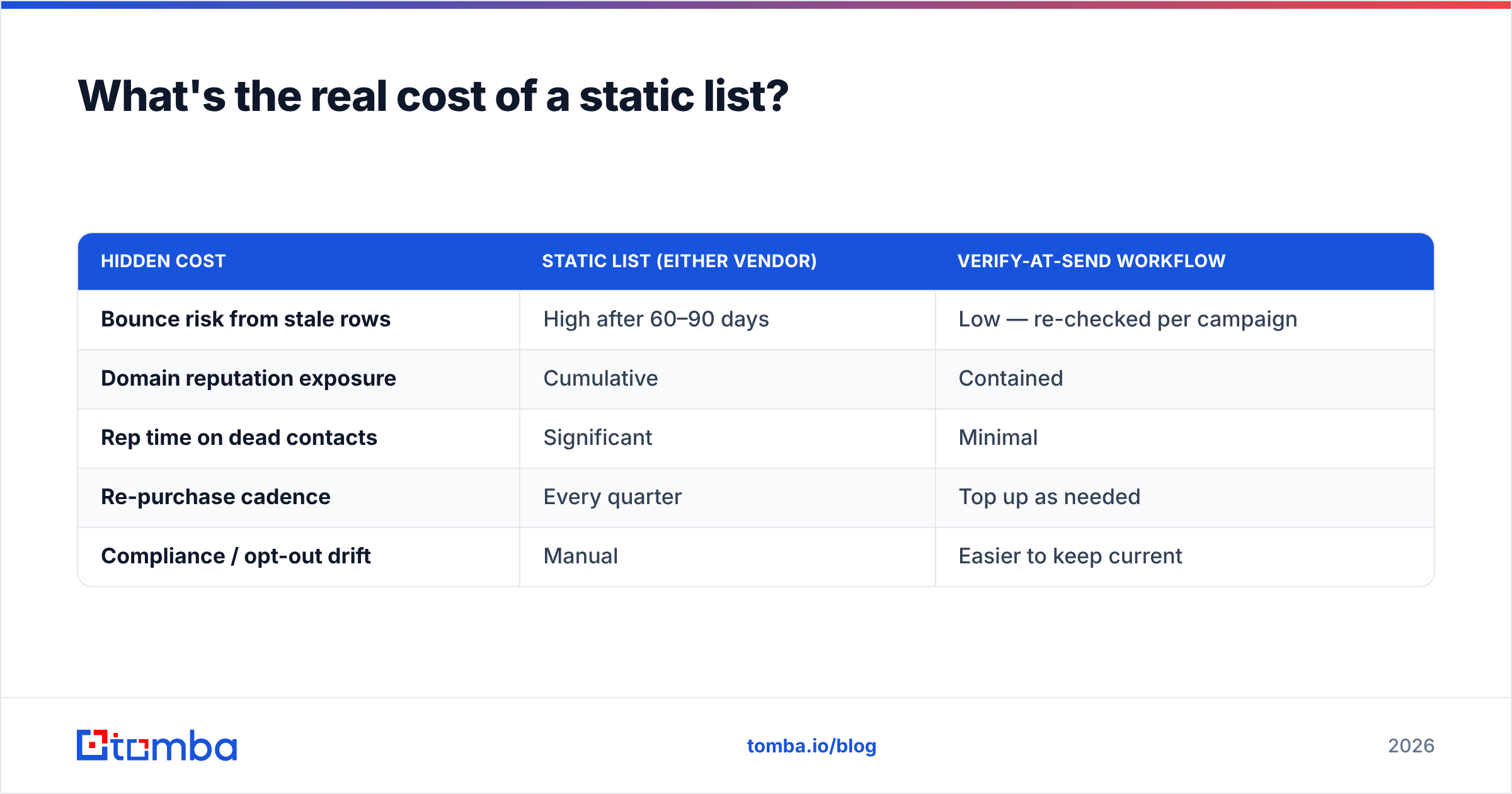 Diagram: What's the real cost of a static list