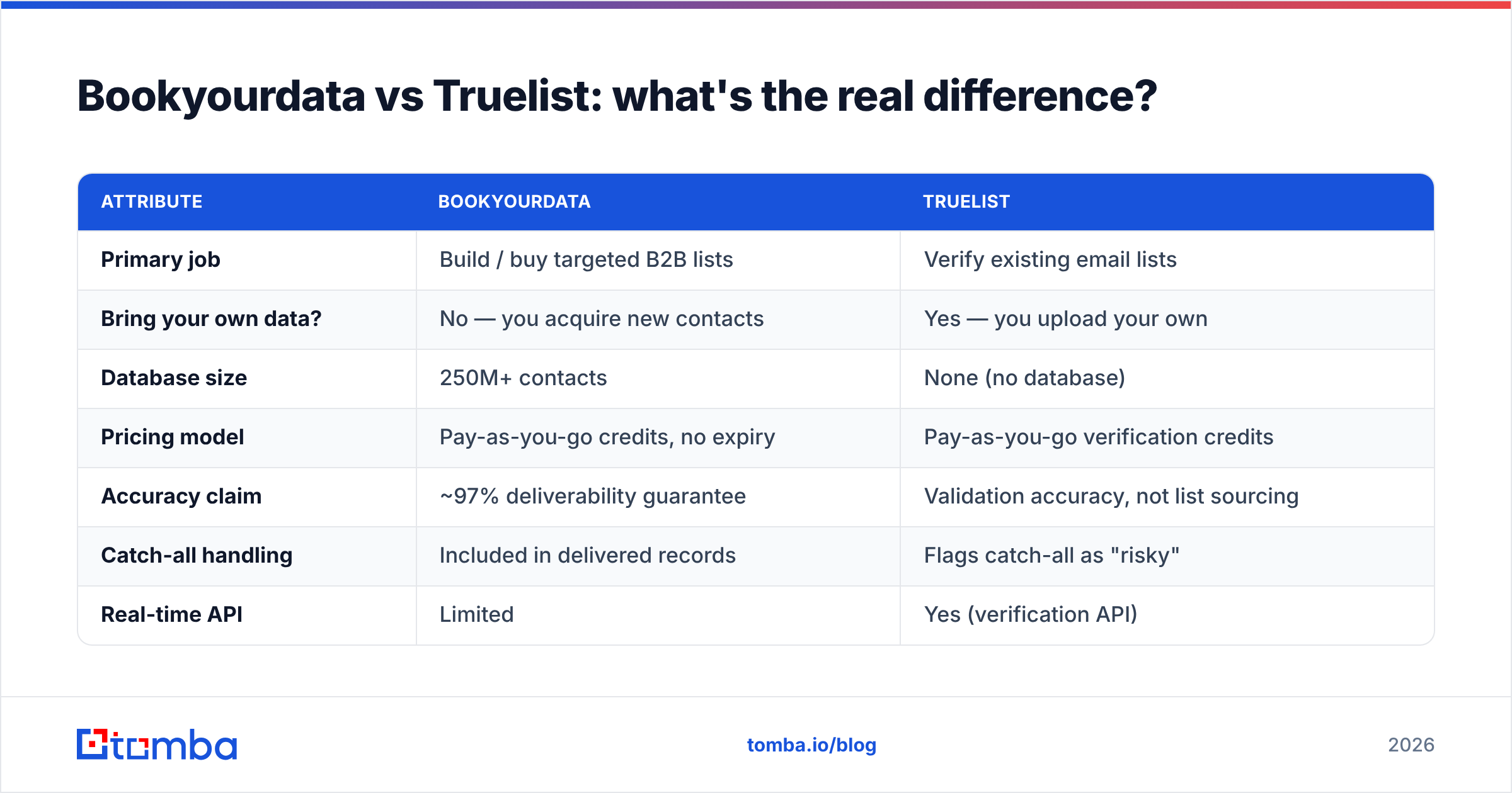 Diagram: Bookyourdata vs Truelist: what's the real difference