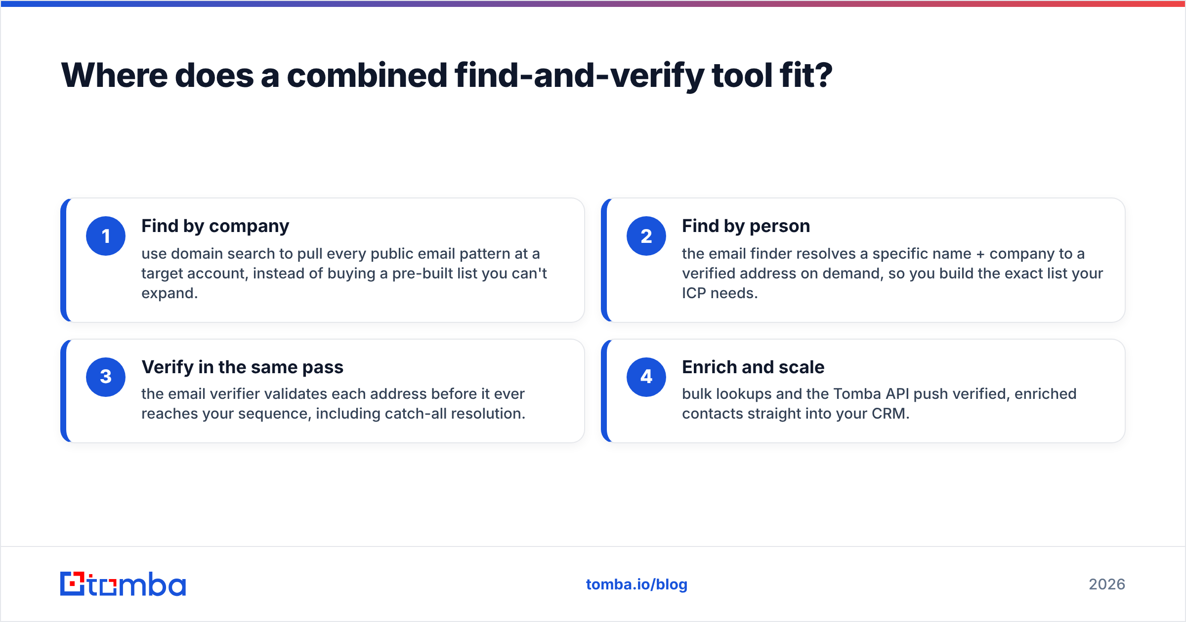 Diagram: Where does a combined find-and-verify tool fit