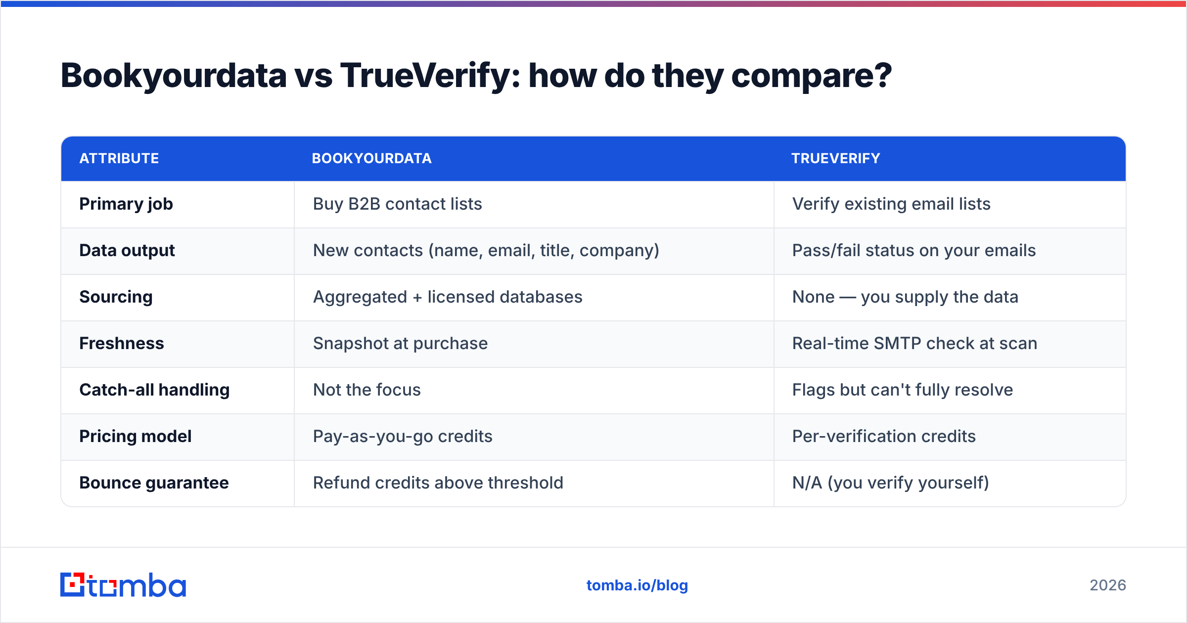Diagram: Bookyourdata vs TrueVerify: how do they compare