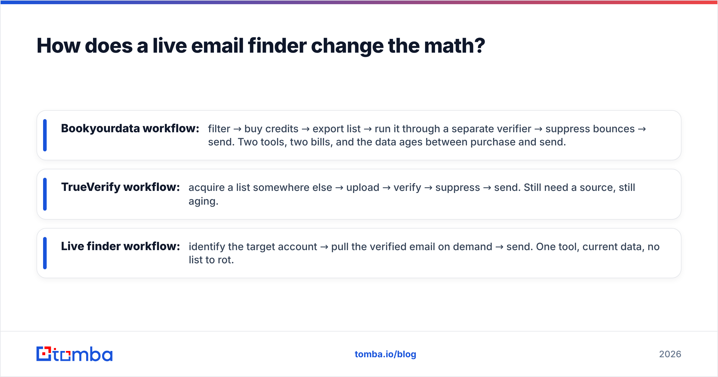 Diagram: How does a live email finder change the math