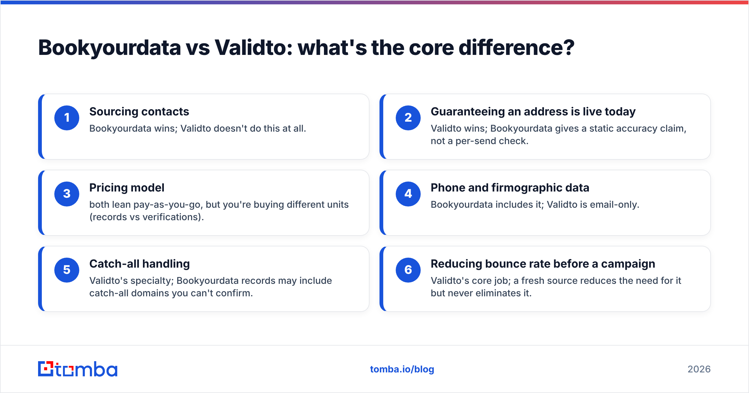 Diagram: Bookyourdata vs Validto: what's the core difference