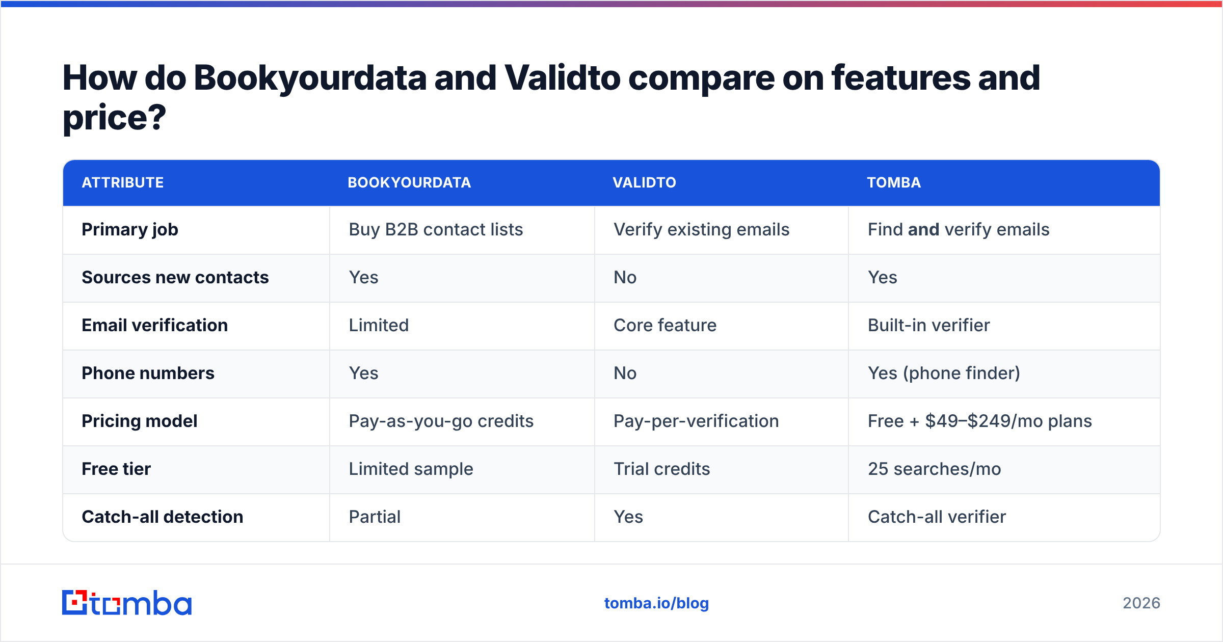 Diagram: How do Bookyourdata and Validto compare on features and price