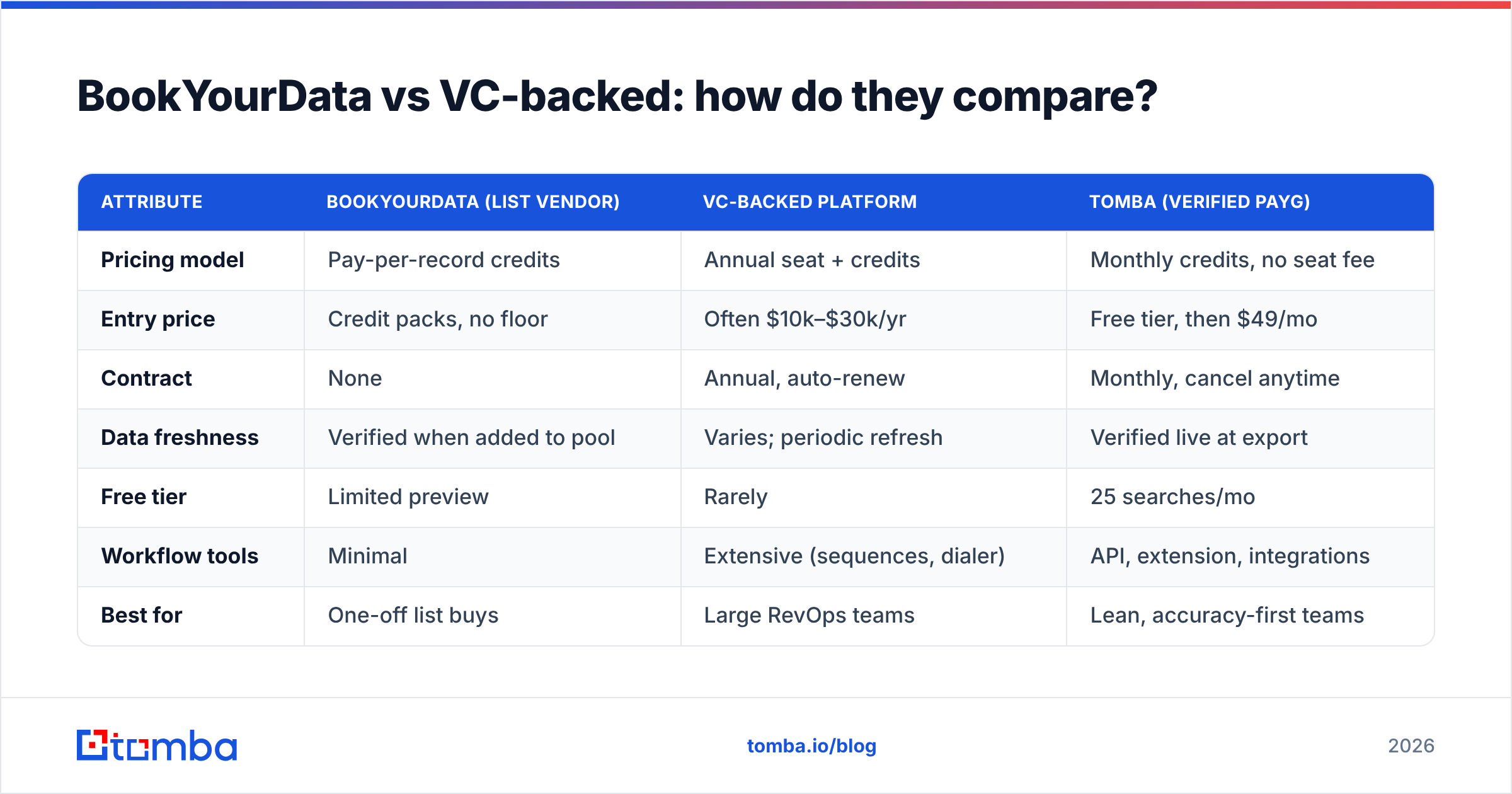 Diagram: BookYourData vs VC-backed: how do they compare
