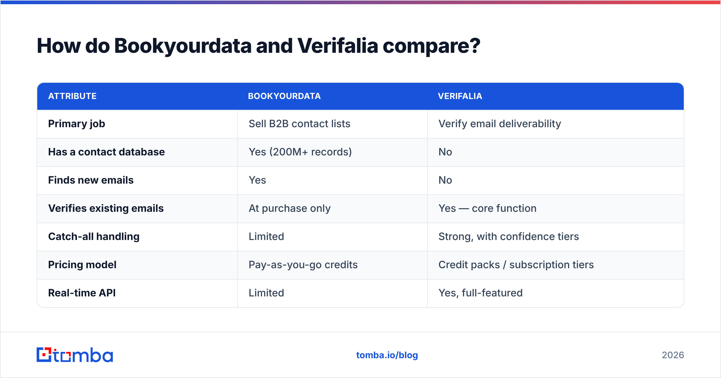 Diagram: How do Bookyourdata and Verifalia compare