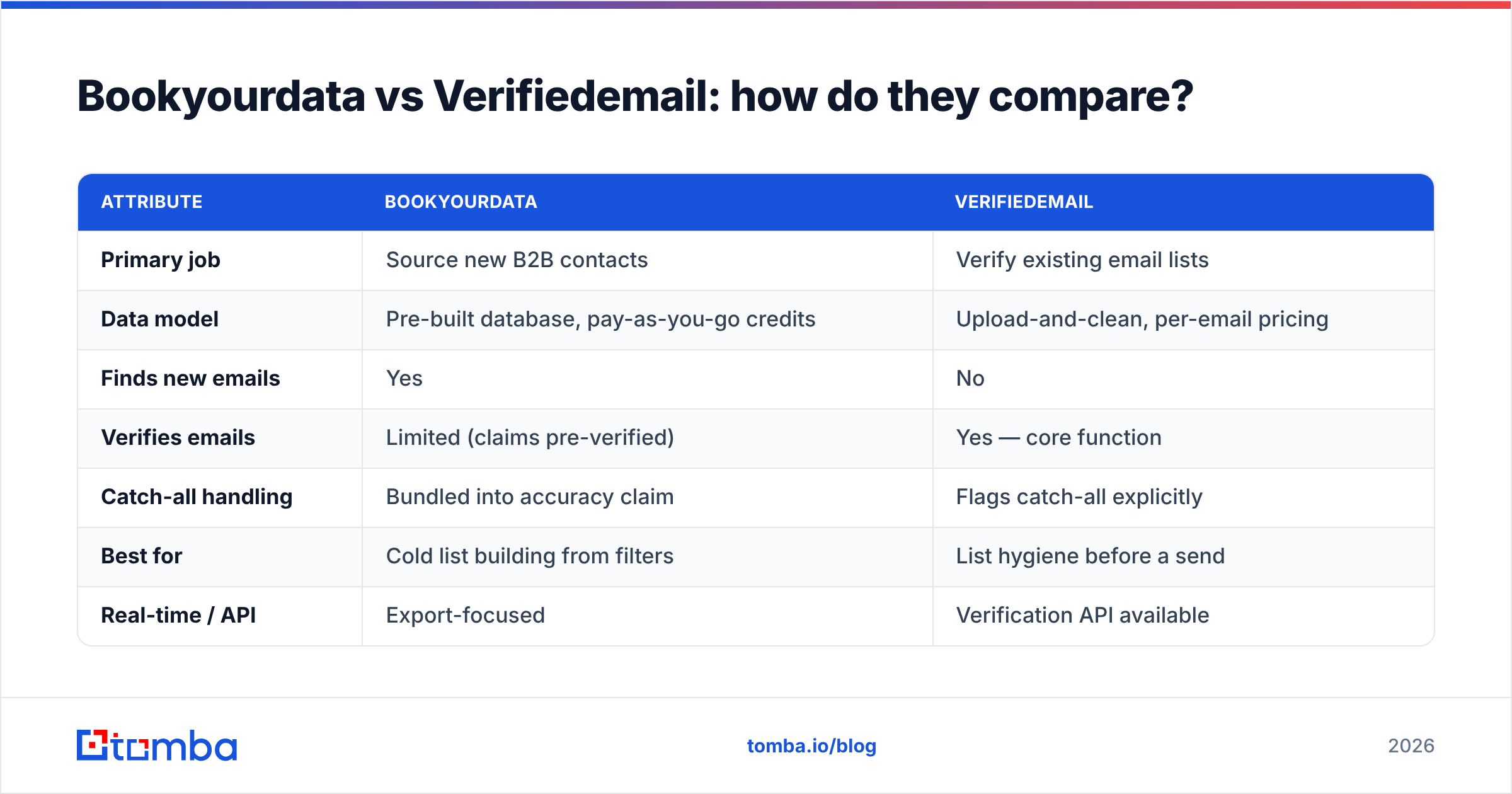 Diagram: Bookyourdata vs Verifiedemail: how do they compare