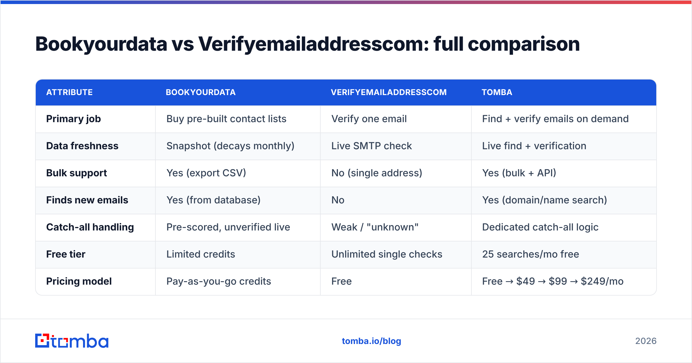 Diagram: Bookyourdata vs Verifyemailaddresscom: full comparison