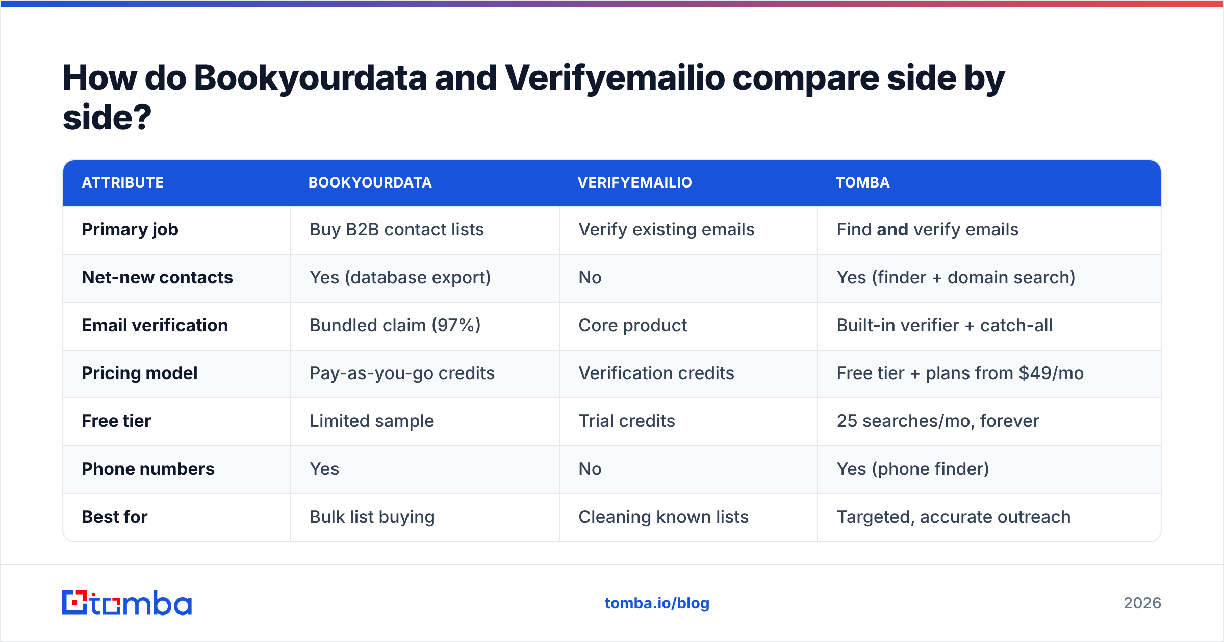 Diagram: How do Bookyourdata and Verifyemailio compare side by side