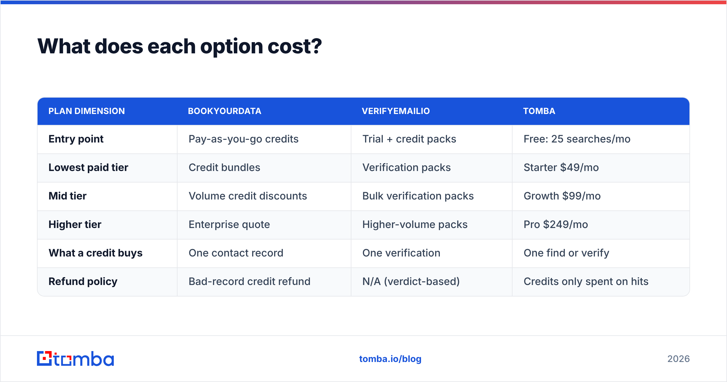 Diagram: What does each option cost