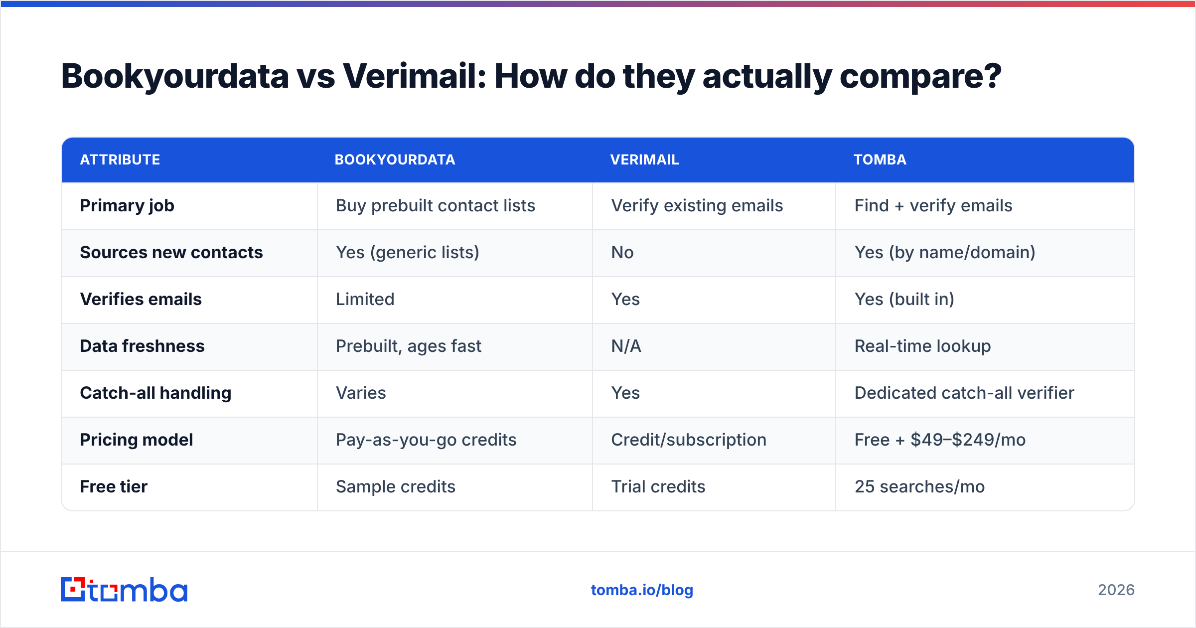 Diagram: Bookyourdata vs Verimail: How do they actually compare