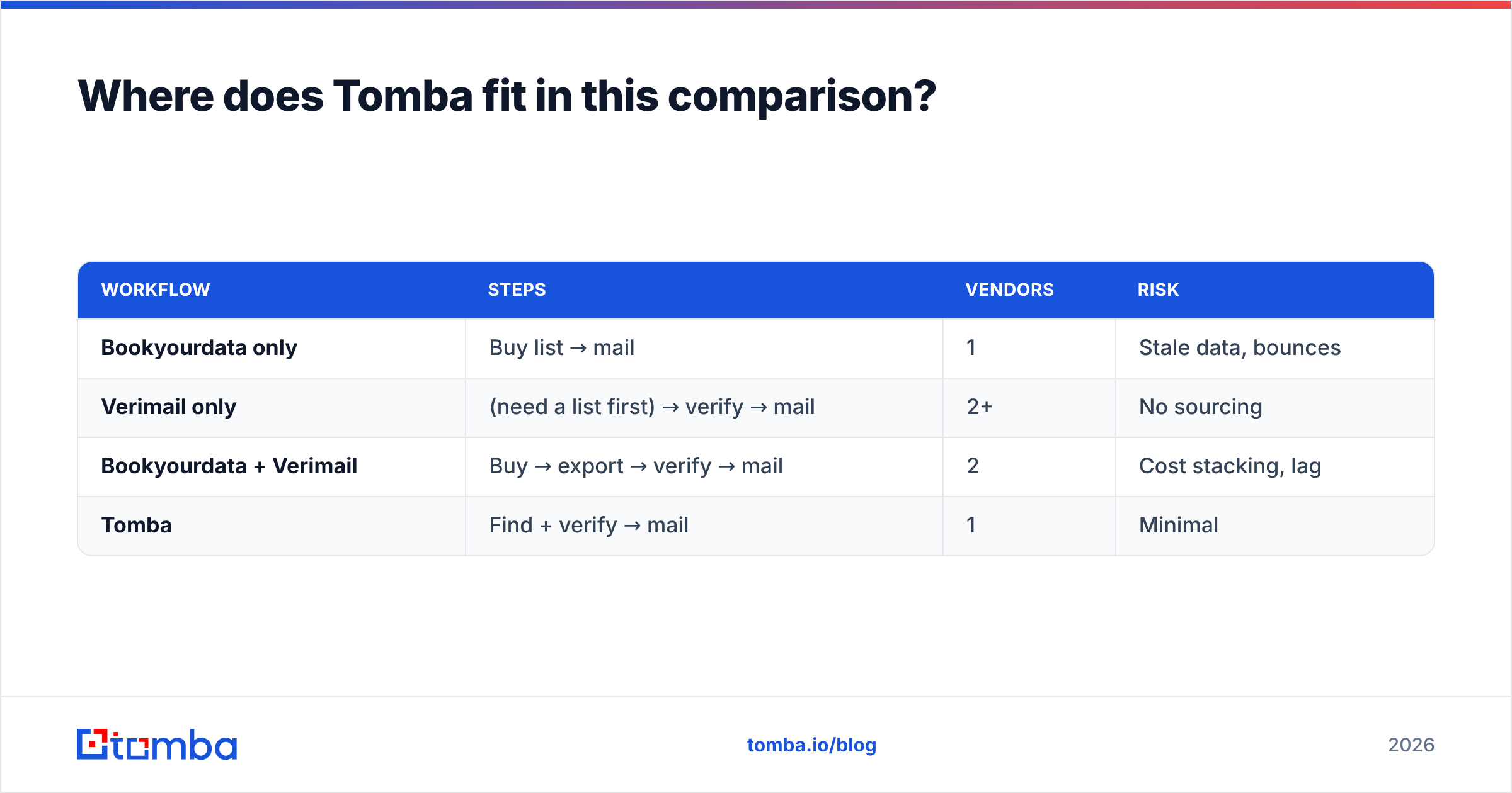 Diagram: Where does Tomba fit in this comparison