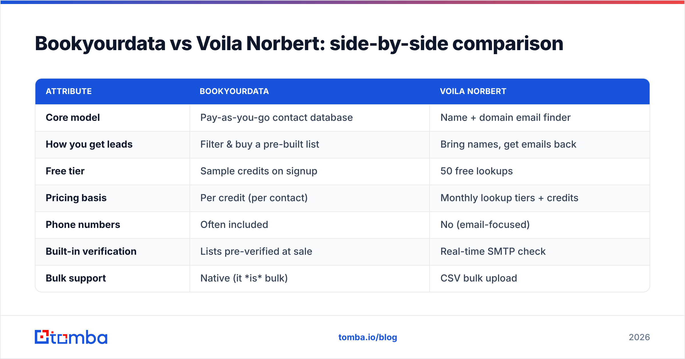 Diagram: Bookyourdata vs Voila Norbert: side-by-side comparison