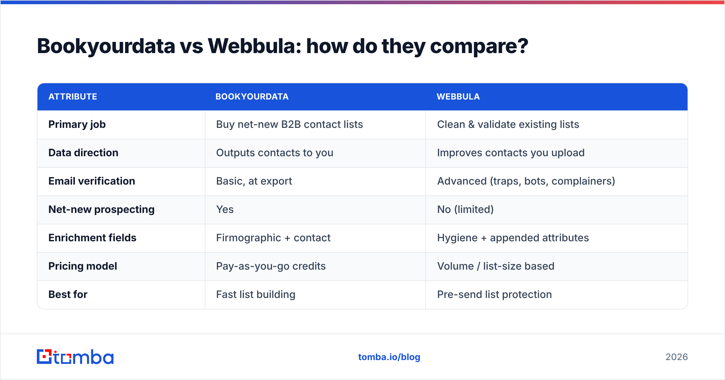 Diagram: Bookyourdata vs Webbula: how do they compare