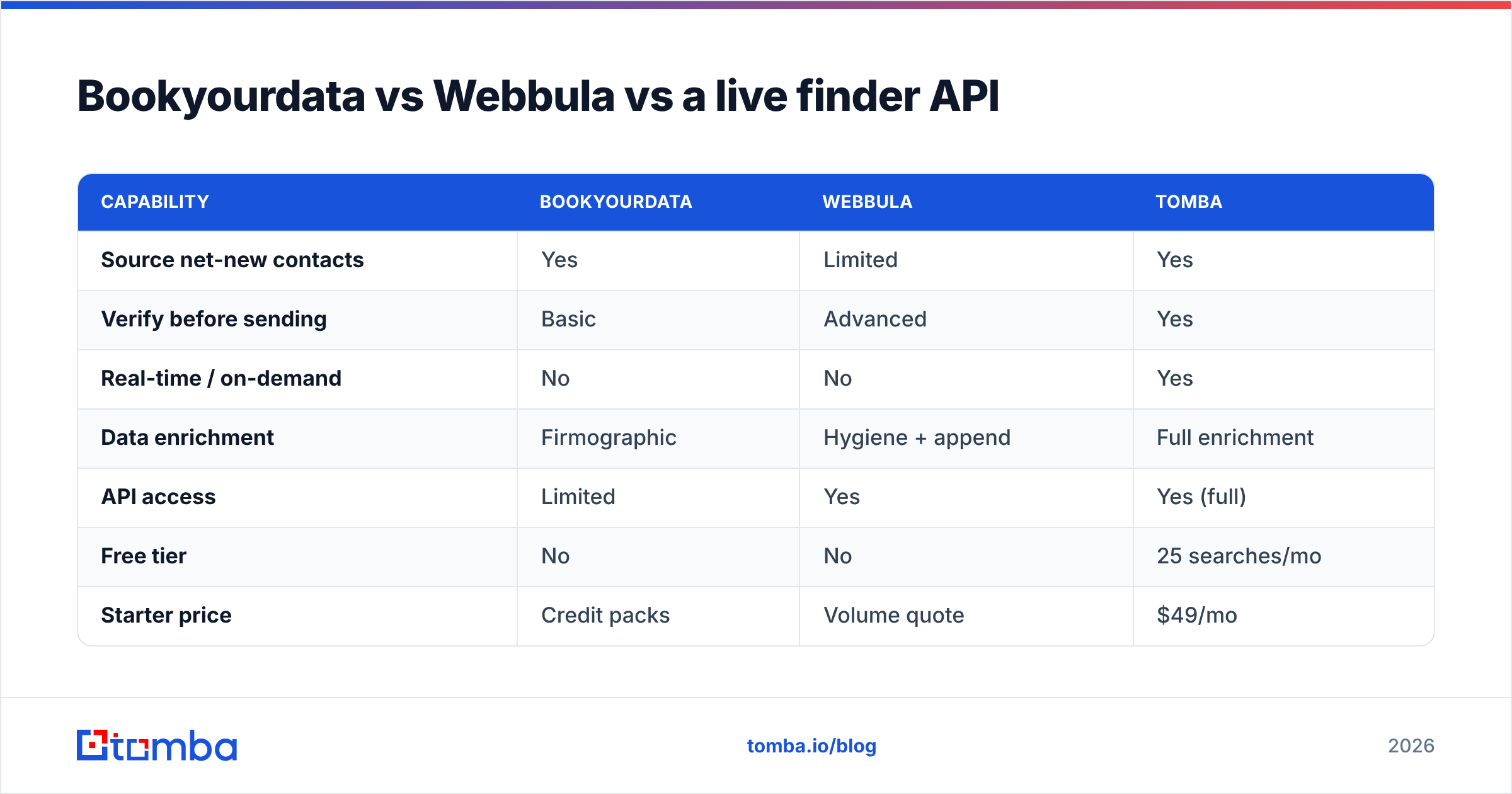 Diagram: Bookyourdata vs Webbula vs a live finder API