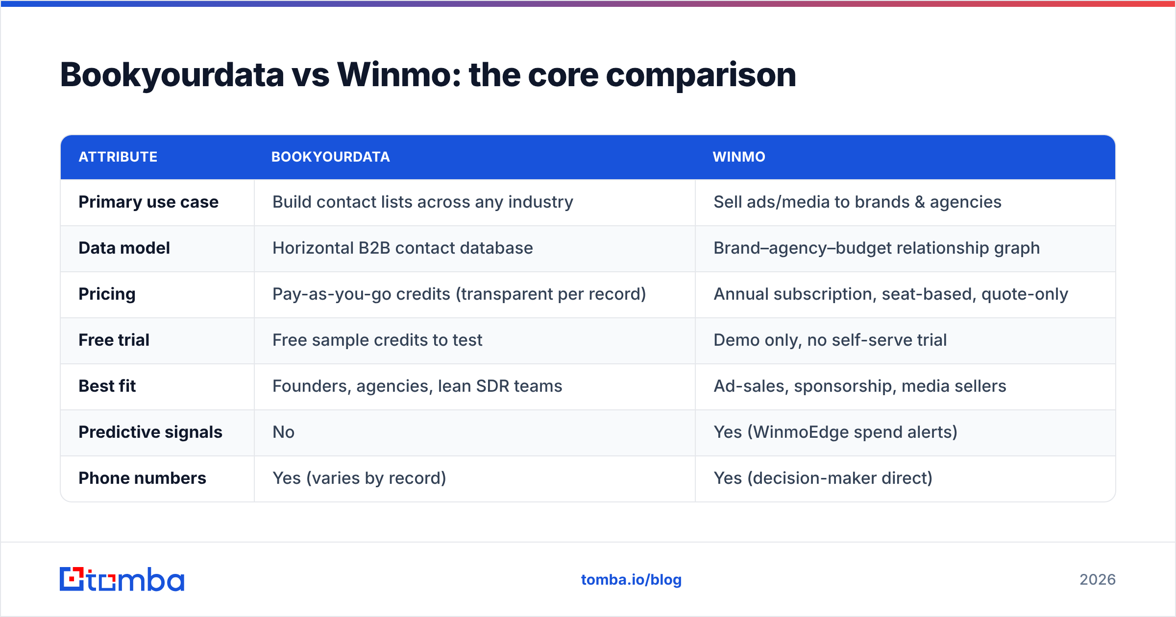 Diagram: Bookyourdata vs Winmo: the core comparison