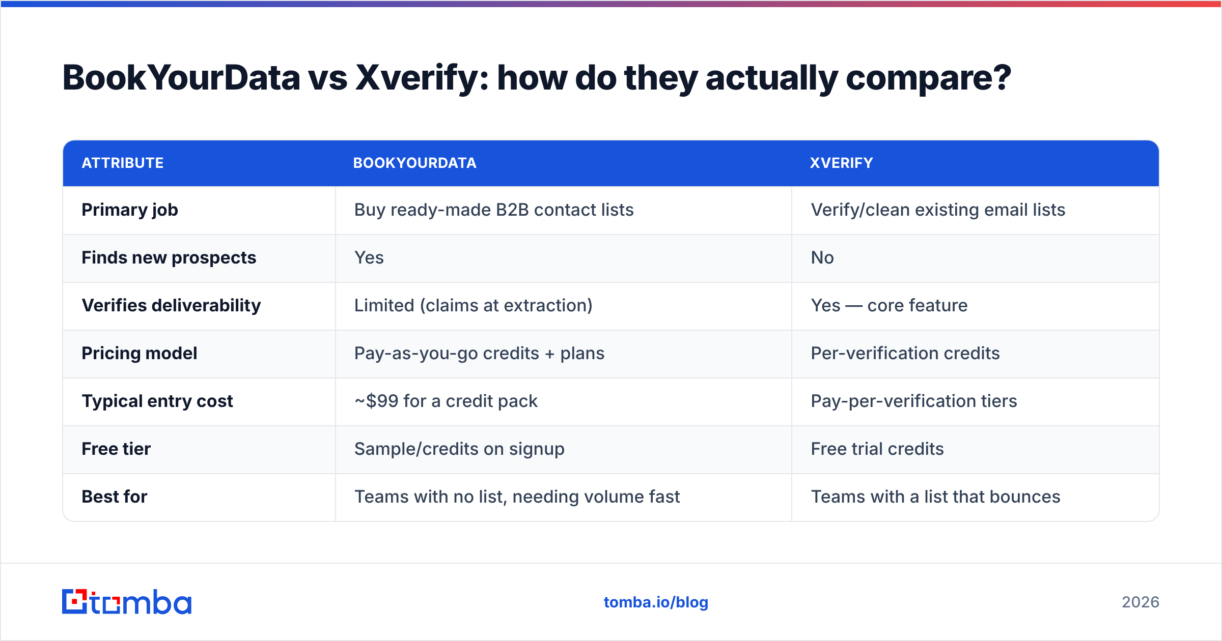Diagram: BookYourData vs Xverify: how do they actually compare