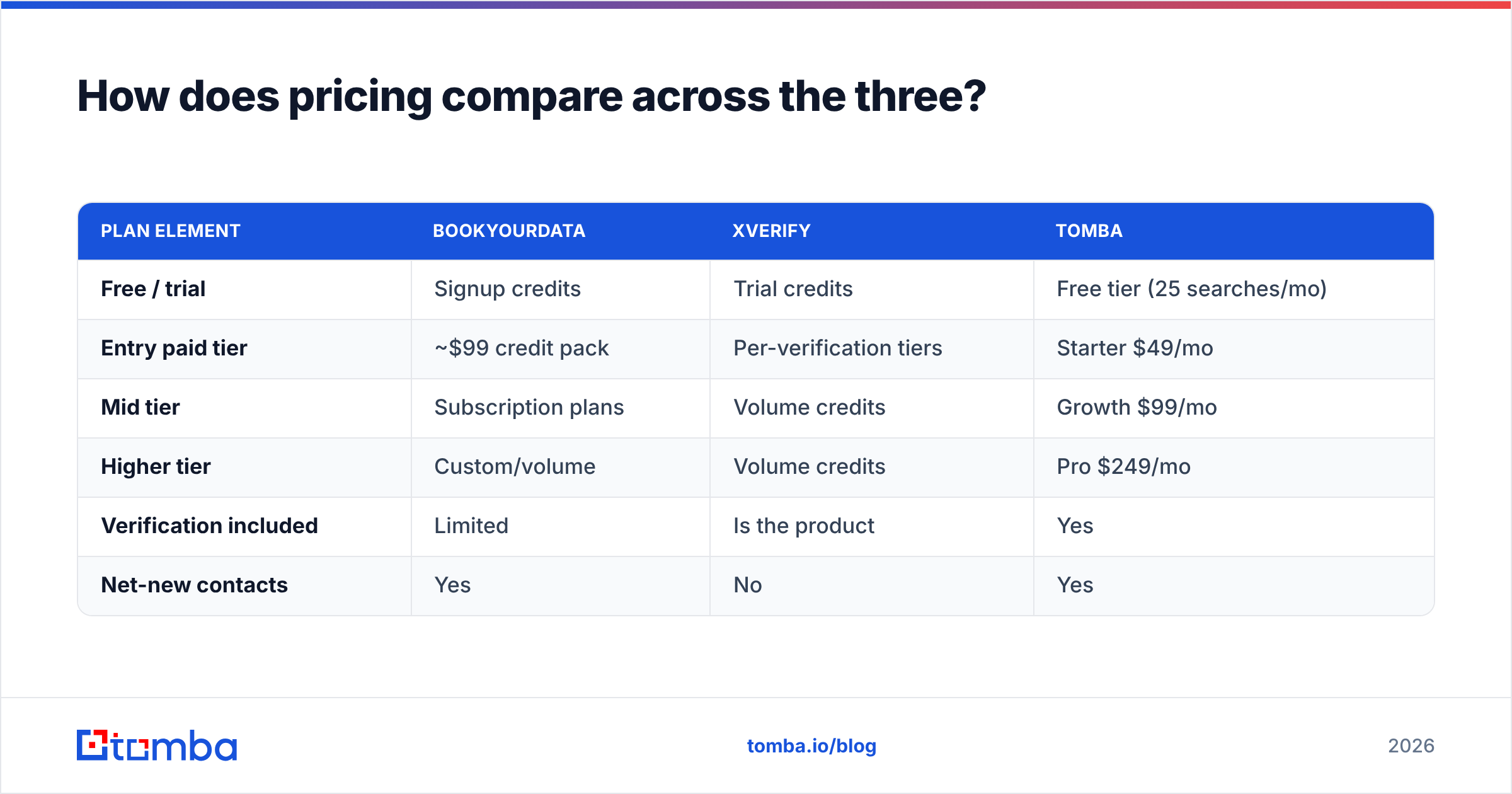 Diagram: How does pricing compare across the three