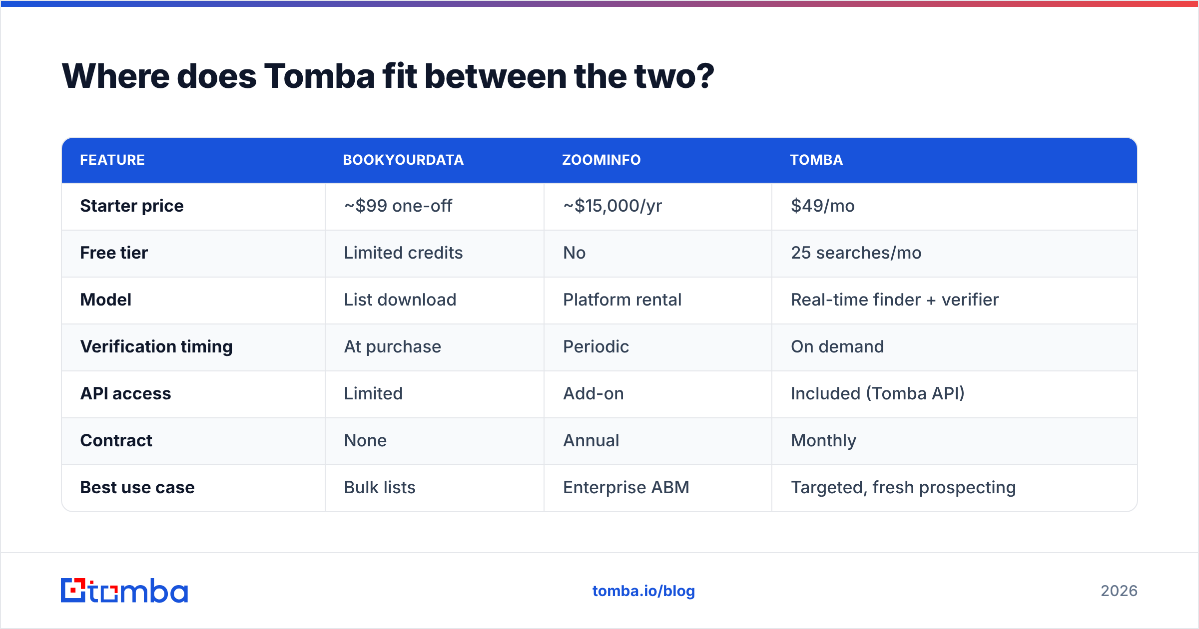 Diagram: Where does Tomba fit between the two