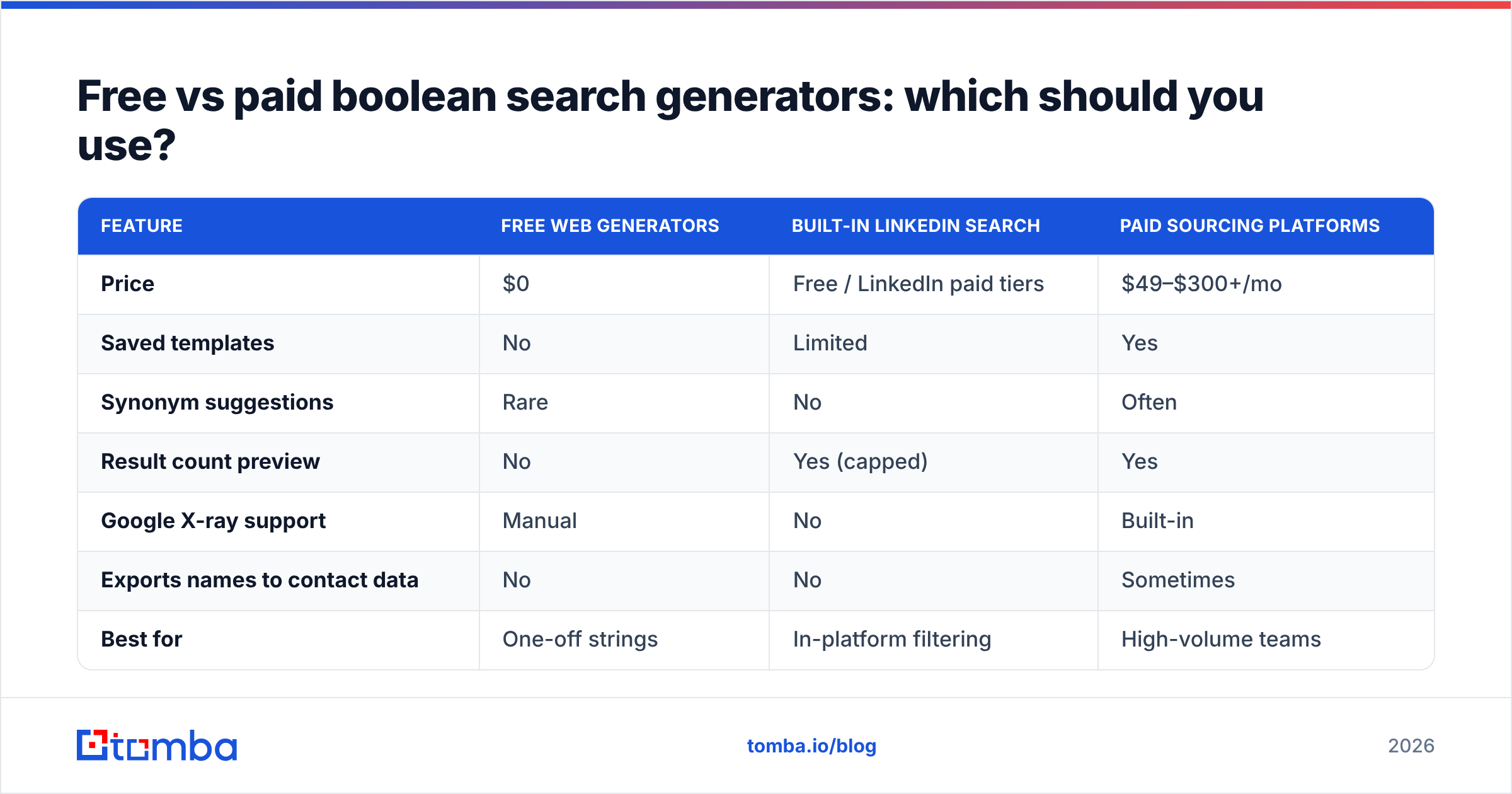 Diagram: Free vs paid boolean search generators: which should you use