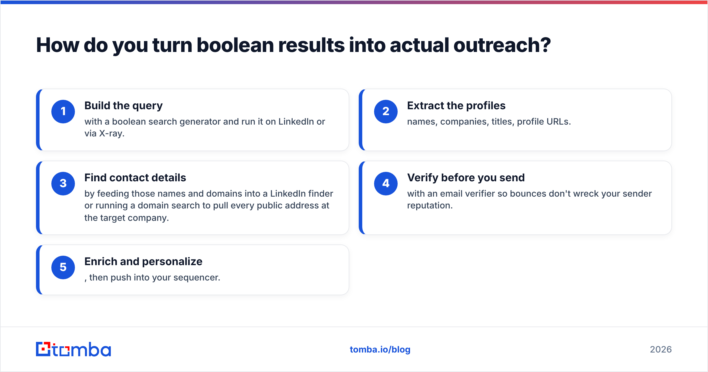 Diagram: How do you turn boolean results into actual outreach