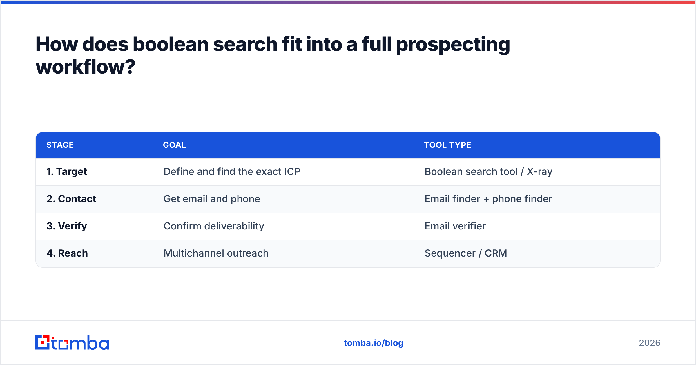 Diagram: How does boolean search fit into a full prospecting workflow