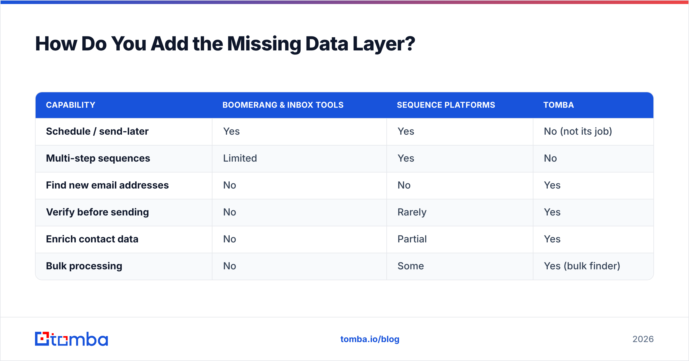 Diagram: How Do You Add the Missing Data Layer