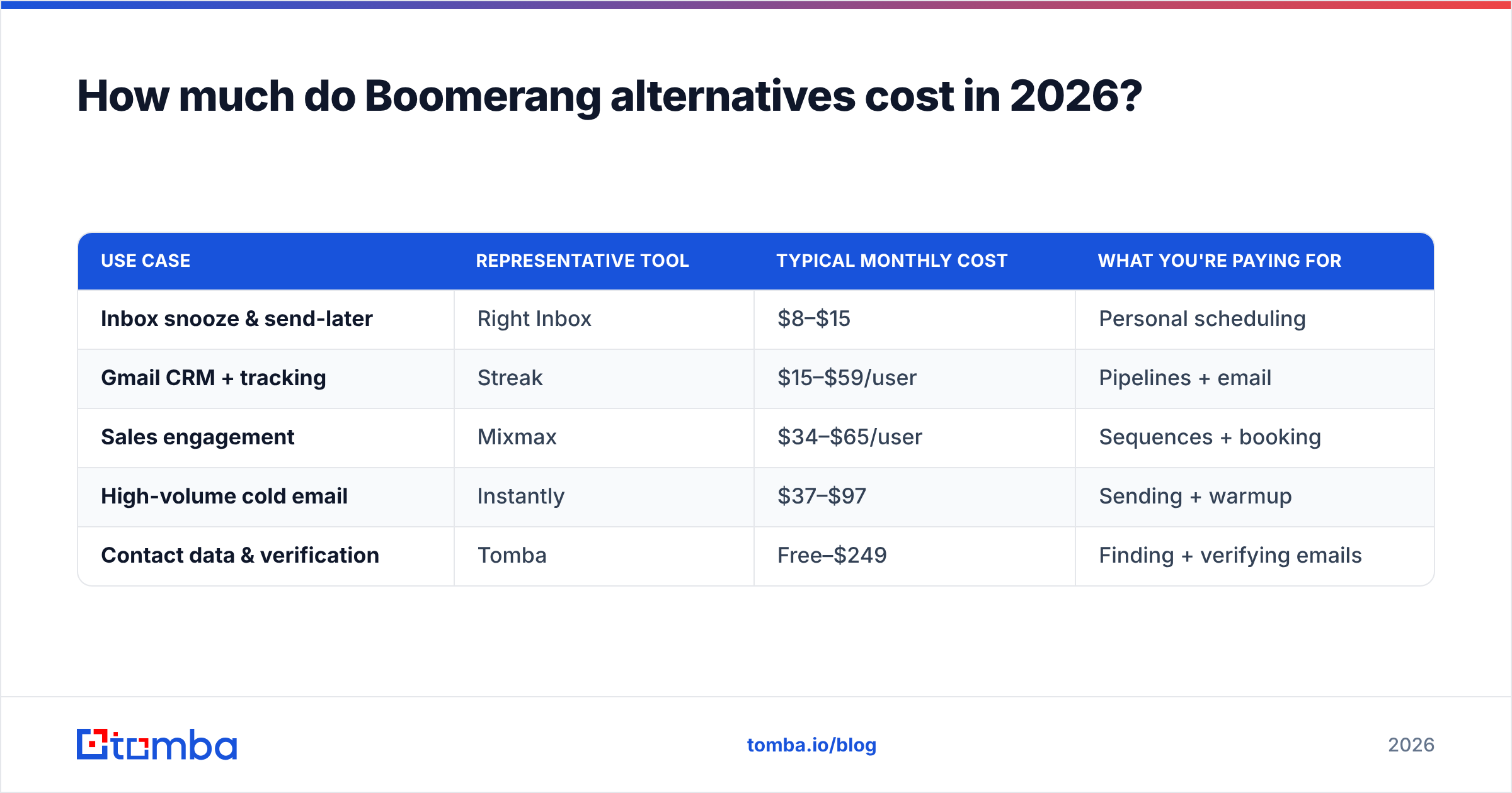 Diagram: How much do Boomerang alternatives cost in 2026