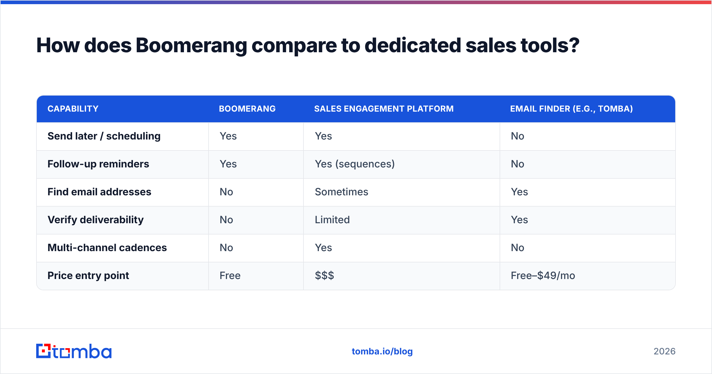 Diagram: How does Boomerang compare to dedicated sales tools