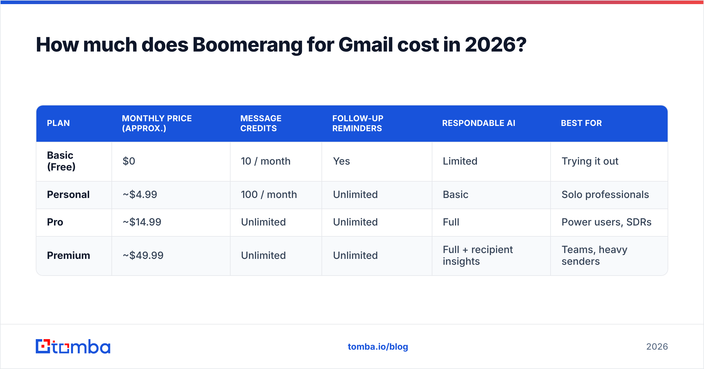 Diagram: How much does Boomerang for Gmail cost in 2026