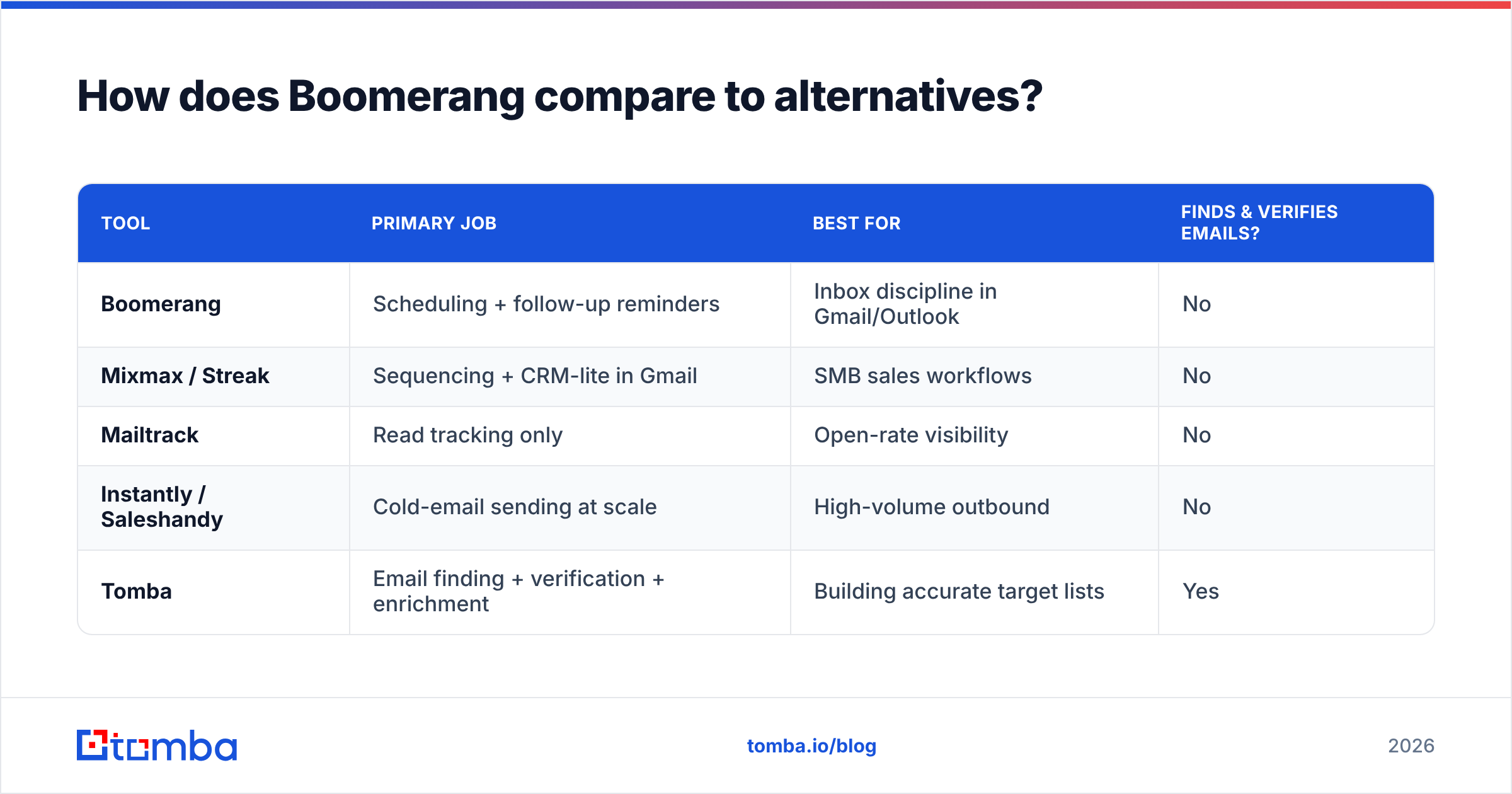Diagram: How does Boomerang compare to alternatives