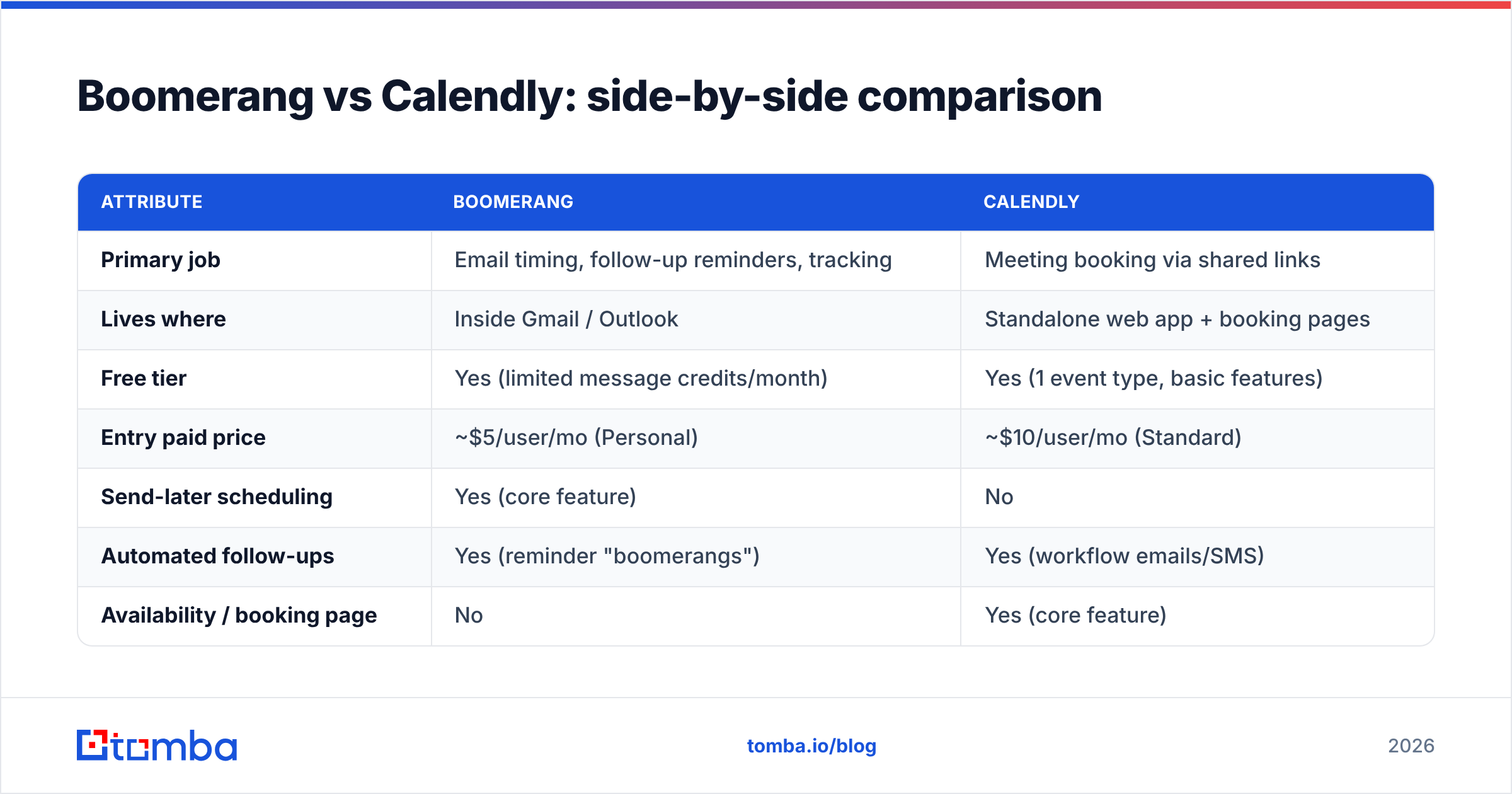 Diagram: Boomerang vs Calendly: side-by-side comparison