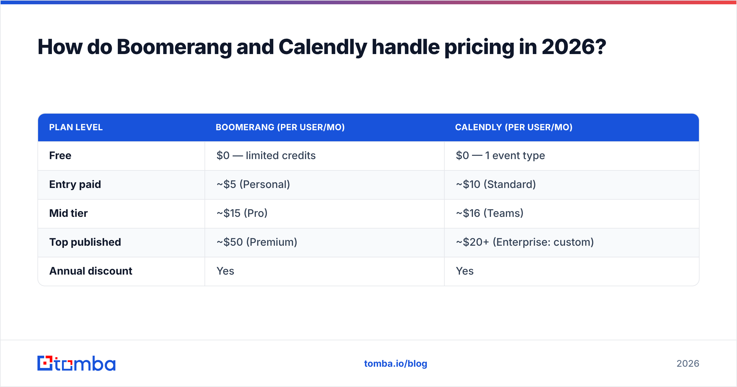 Diagram: How do Boomerang and Calendly handle pricing in 2026