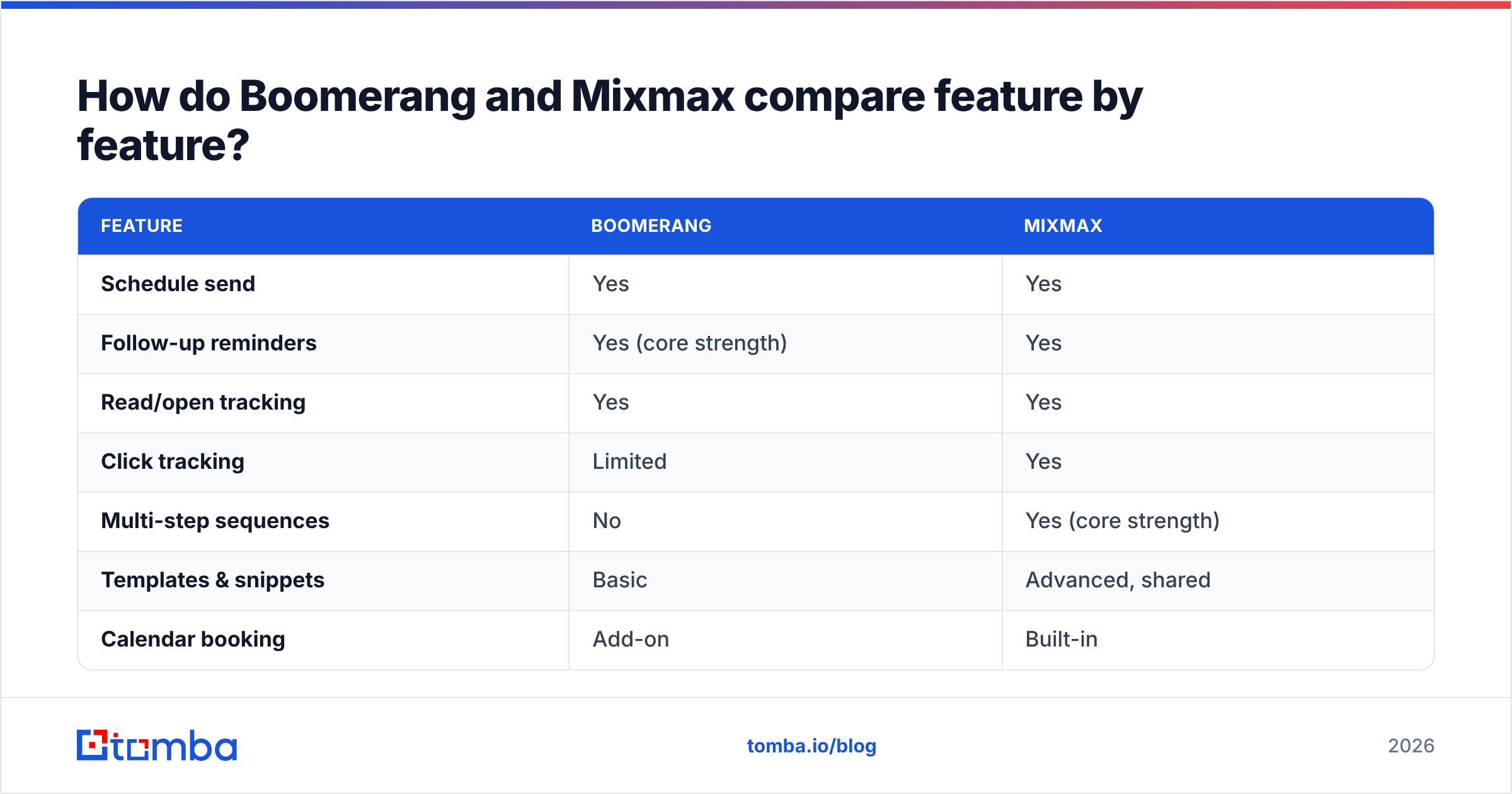 Diagram: How do Boomerang and Mixmax compare feature by feature