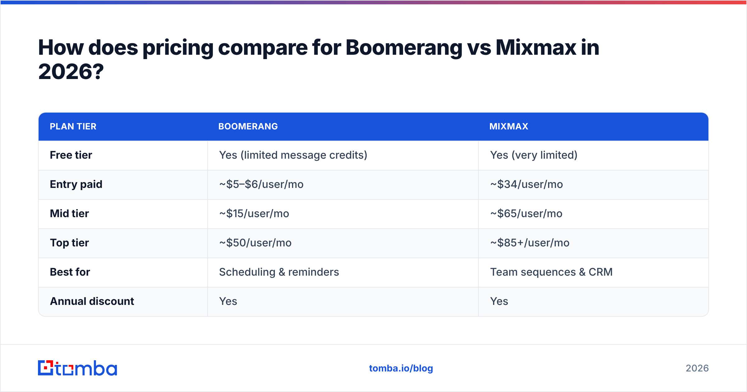 Diagram: How does pricing compare for Boomerang vs Mixmax in 2026