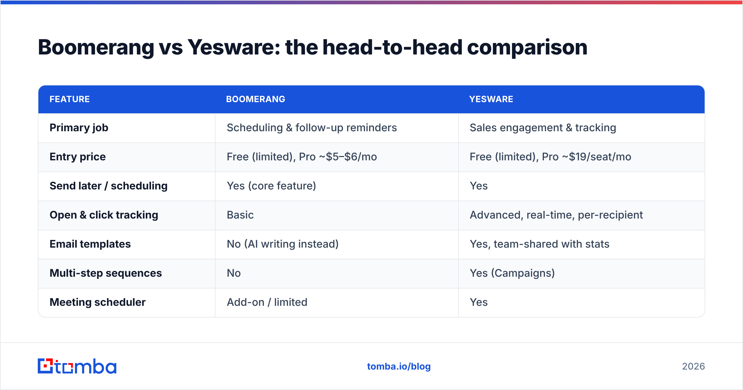 Diagram: Boomerang vs Yesware: the head-to-head comparison