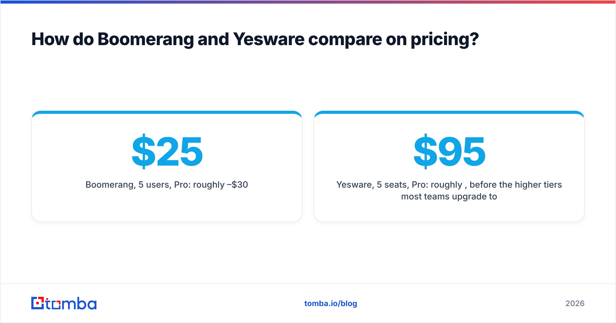 Diagram: How do Boomerang and Yesware compare on pricing