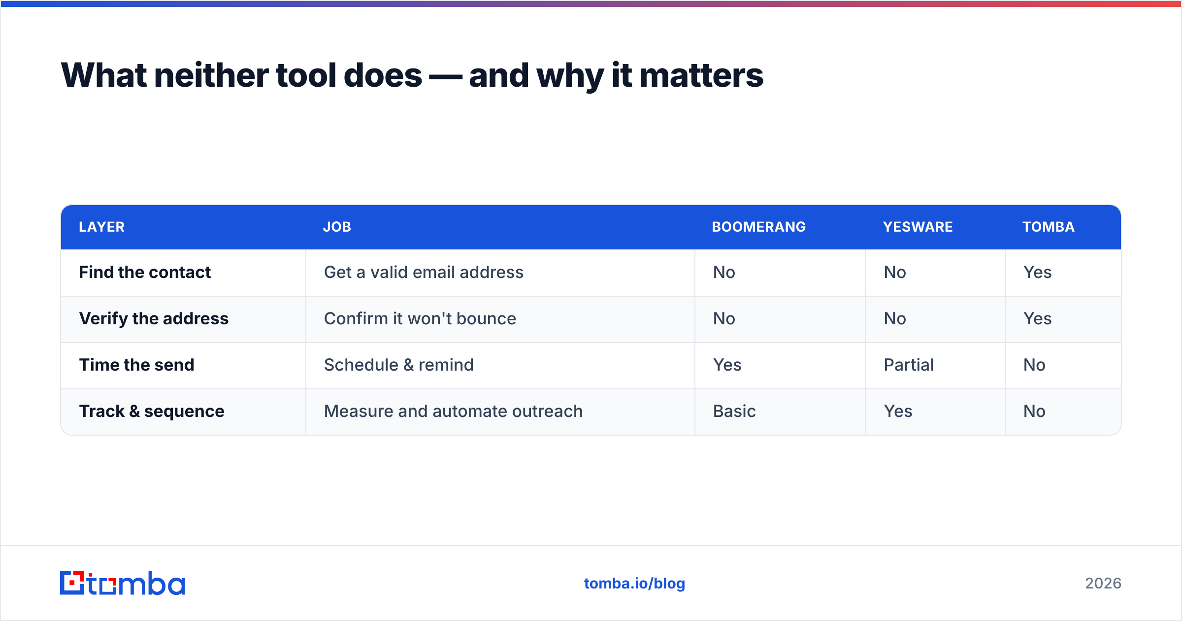 Diagram: What neither tool does — and why it matters