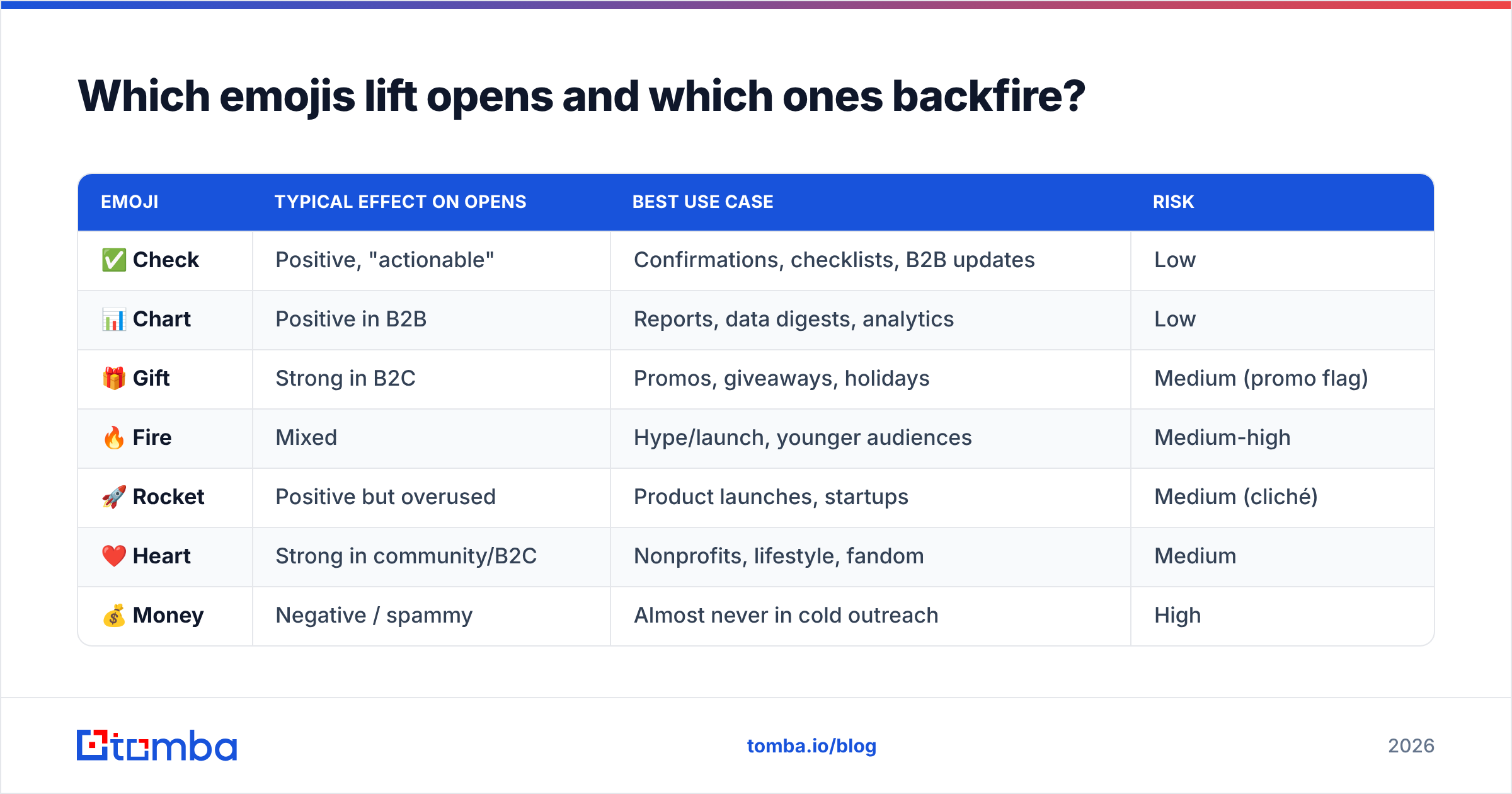 Diagram: Which emojis lift opens and which ones backfire