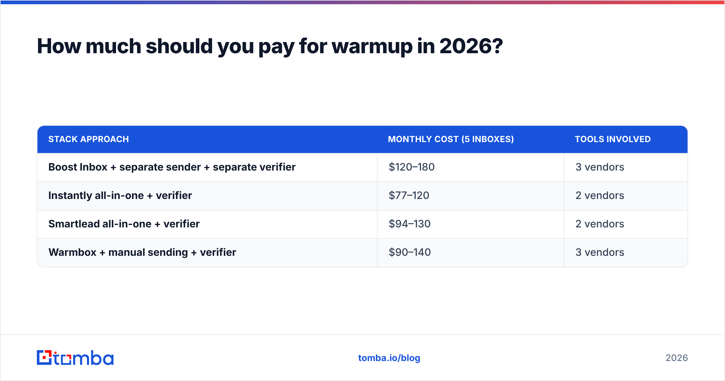 Diagram: How much should you pay for warmup in 2026