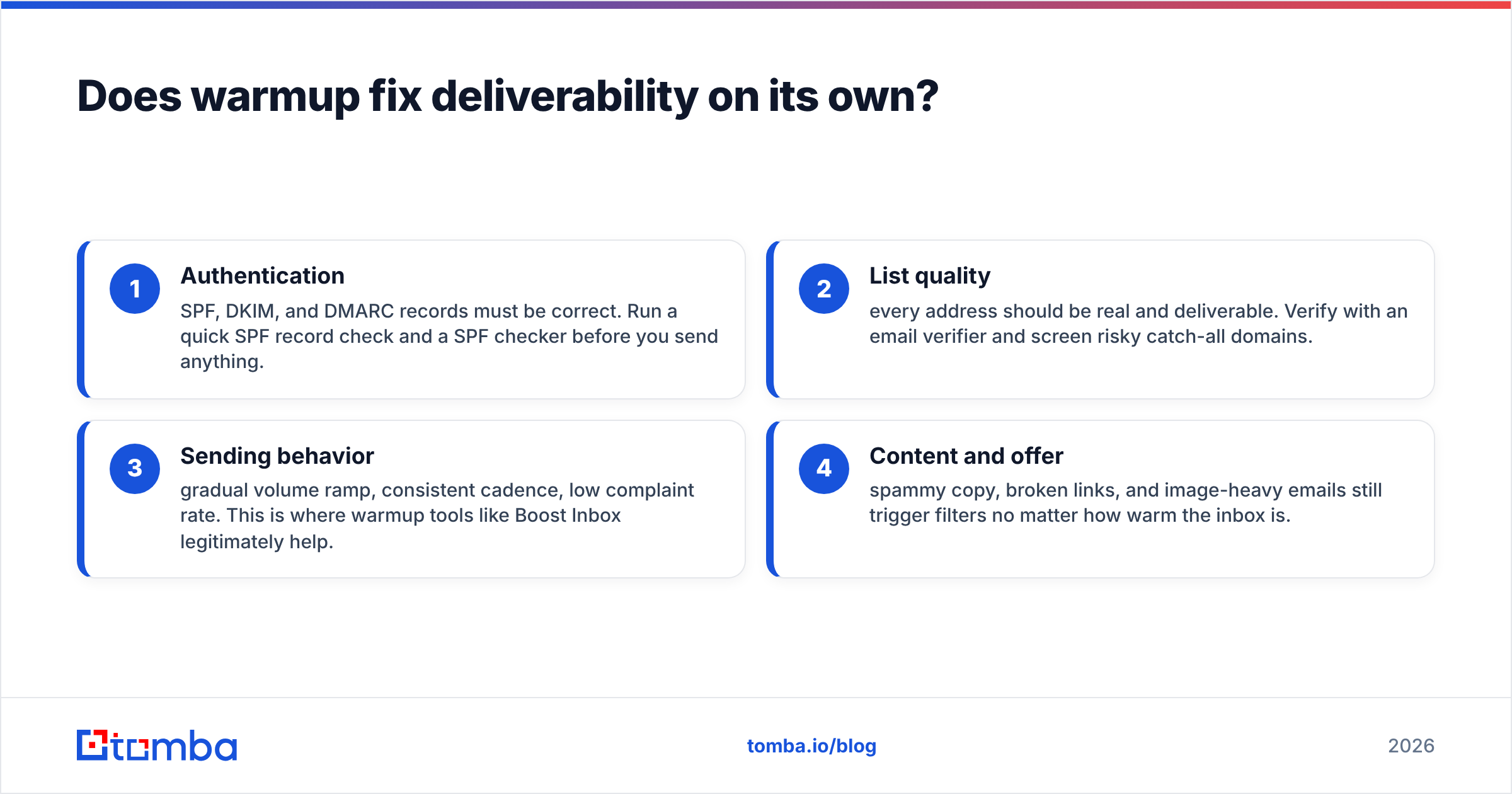 Diagram: Does warmup fix deliverability on its own