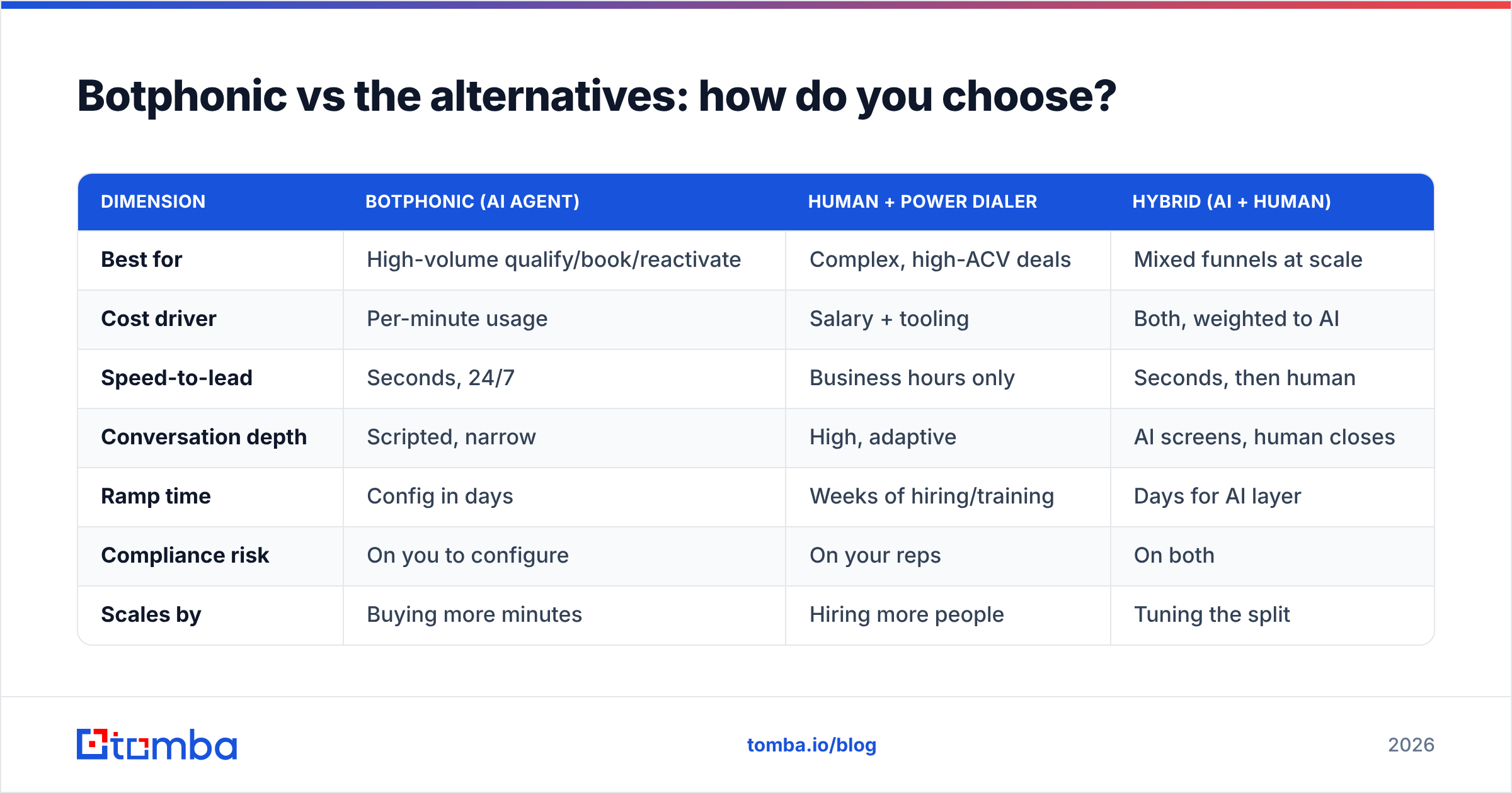 Diagram: Botphonic vs the alternatives: how do you choose
