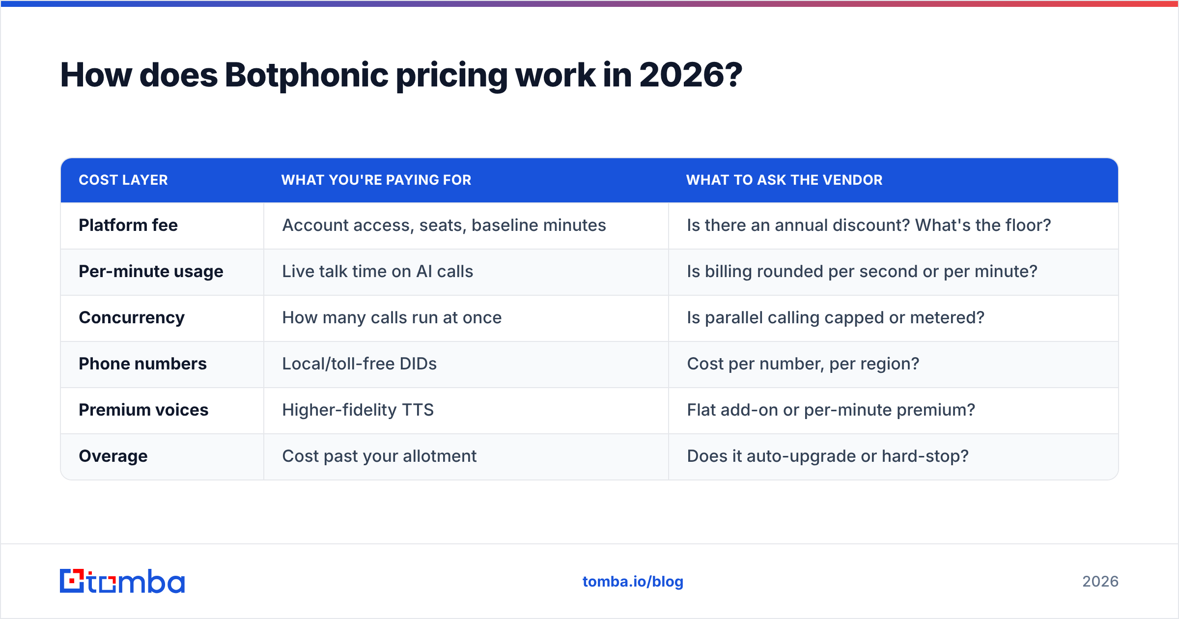 Diagram: How does Botphonic pricing work in 2026